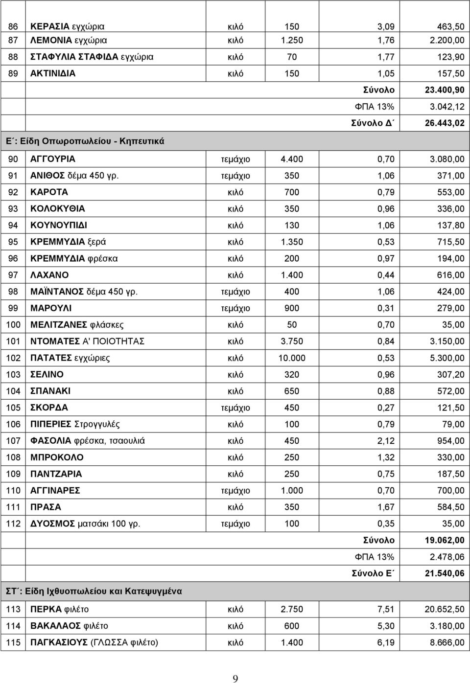 τεμάχιο 350 1,06 371,00 92 ΚΑΡΟΤΑ κιλό 700 0,79 553,00 93 ΚΟΛΟΚΥΘΙΑ κιλό 350 0,96 336,00 94 ΚΟΥΝΟΥΠΙΔΙ κιλό 130 1,06 137,80 95 ΚΡΕΜΜΥΔΙΑ ξερά κιλό 1.