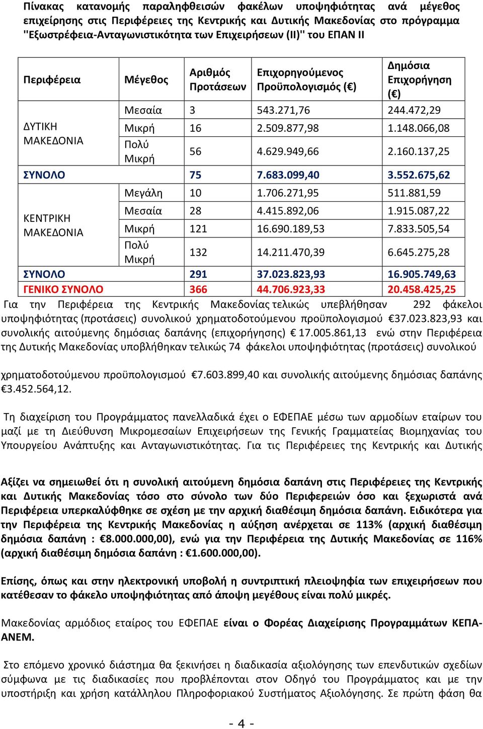 066,08 ΜΑΚΕΔΟΝΙΑ Πολύ Μικρή 56 4.629.949,66 2.160.137,25 ΣΥΝΟΛΟ 75 7.683.099,40 3.552.675,62 Μεγάλη 10 1.706.271,95 511.881,59 Μεσαία 28 4.415.892,06 1.915.087,22 ΚΕΝΤΡΙΚΗ ΜΑΚΕΔΟΝΙΑ Μικρή 121 16.690.