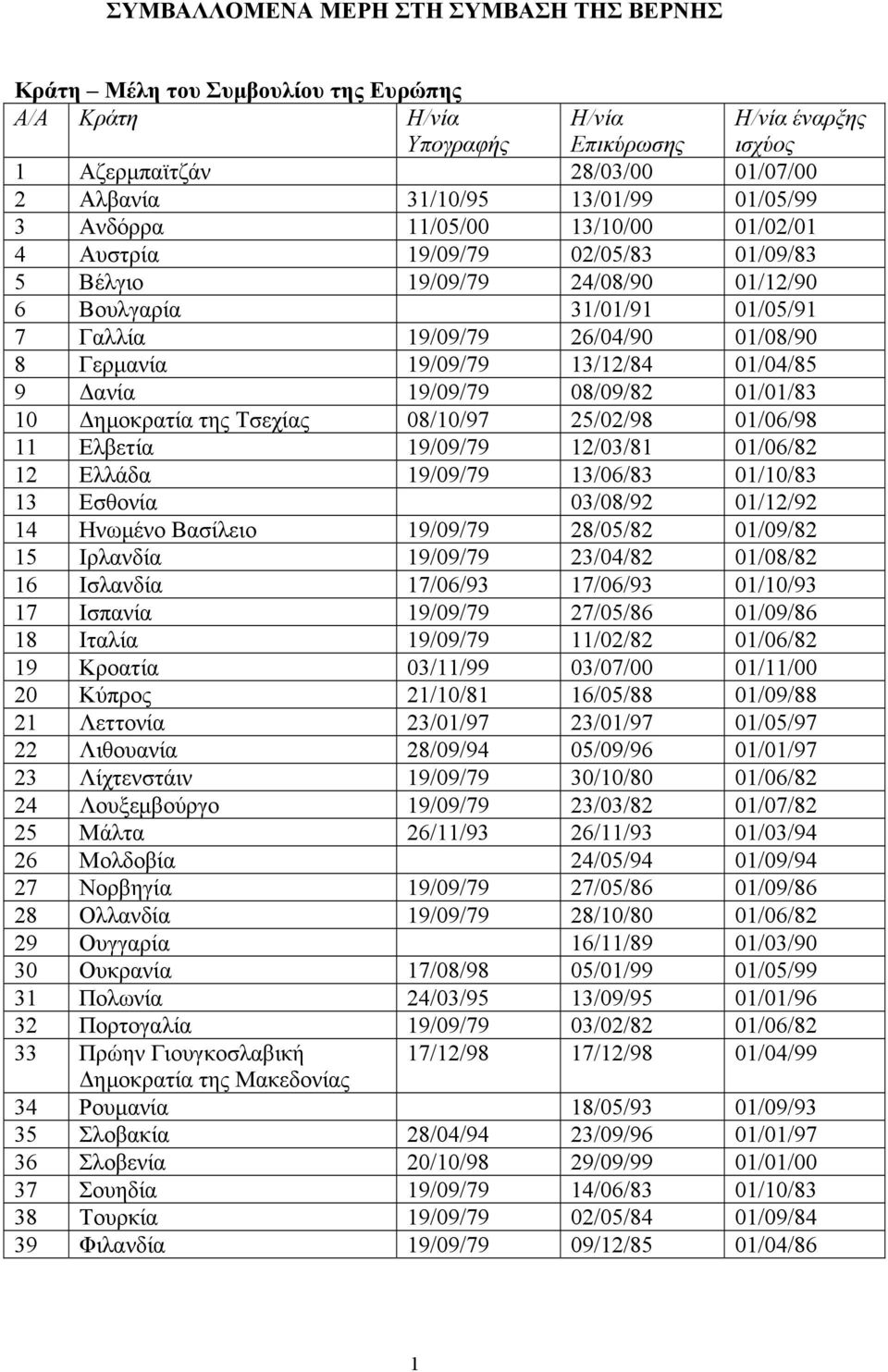 13/12/84 01/04/85 9 Δανία 19/09/79 08/09/82 01/01/83 10 Δημοκρατία της Τσεχίας 08/10/97 25/02/98 01/06/98 11 Ελβετία 19/09/79 12/03/81 01/06/82 12 Ελλάδα 19/09/79 13/06/83 01/10/83 13 Εσθονία
