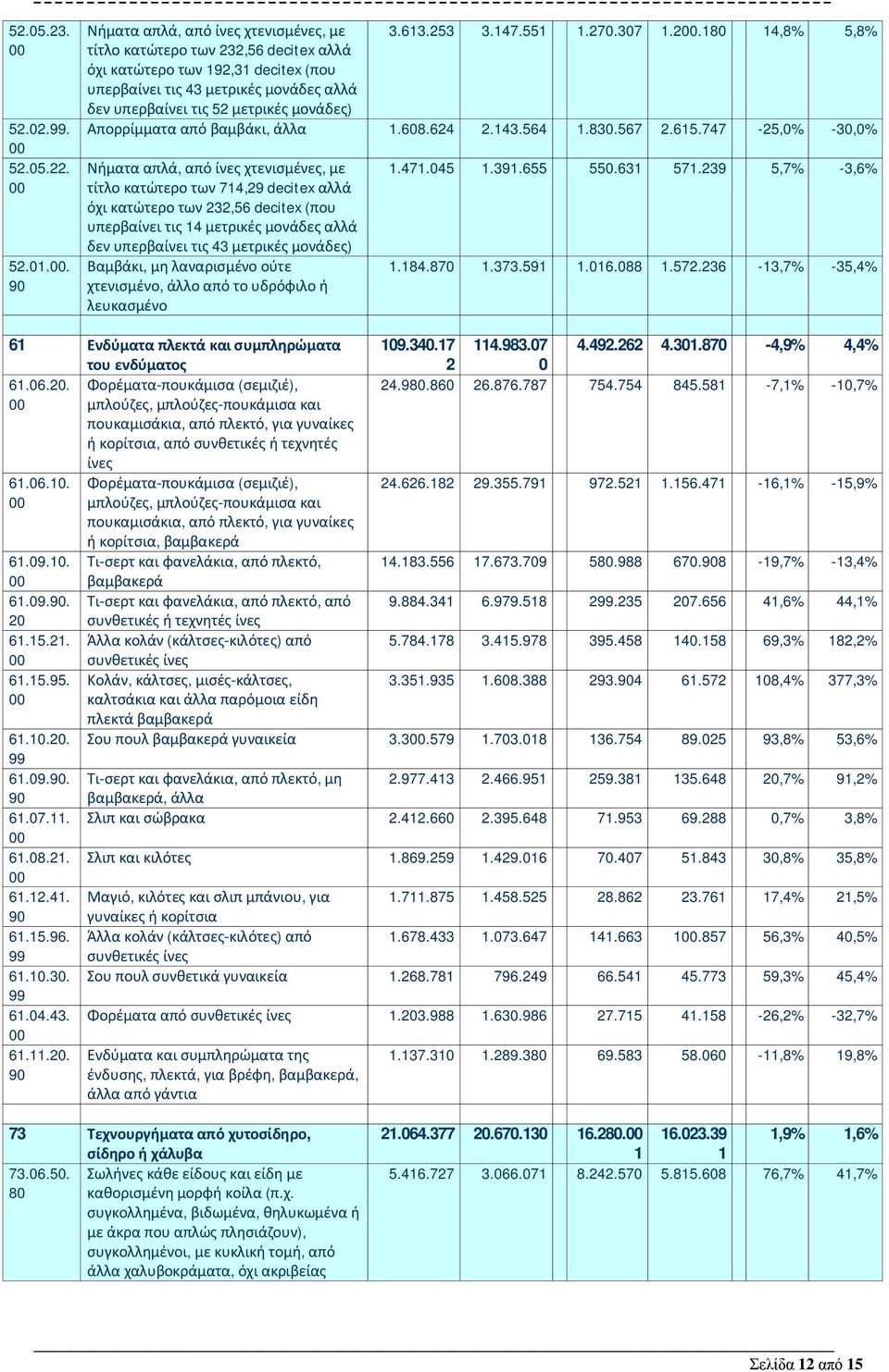 613.253 3.147.551 1.270.307 1.2.180 14,8% 5,8% Απορρίμματα από βαμβάκι, άλλα 1.608.624 2.143.564 1.830.567 2.615.