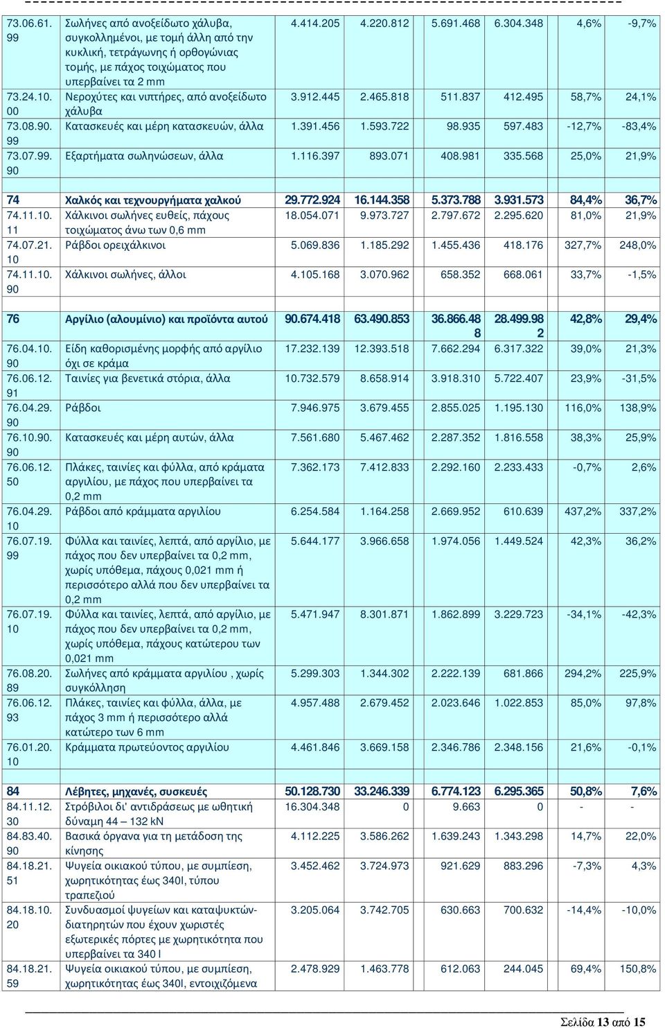 935 597.483-12,7% -83,4% Εξαρτήματα σωληνώσεων, άλλα 1.116.397 893.071 408.981 335.568 25,0% 21,9% 74 Χαλκός και τεχνουργήματα χαλκού 29.772.924 16.144.358 5.373.788 3.931.573 84,4% 36,7% 74.11.. Χάλκινοι σωλήνες ευθείς, πάχους 18.