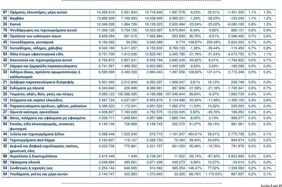 131 0,9% 0,9% 49 Προϊόντα των εκδοτικών οίκων 9.659.284 501.015 7.062.884 553.659 36,76% -9,51% 2.596.4 0,7% 0,6% 43 Γουνοδέρματα, γουναρικά 9.164.392 34.256 3.540.089 9.774 158,87% 250,48% 5.624.