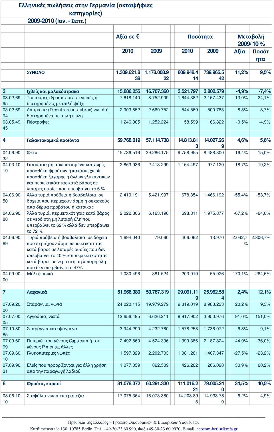 437-13,0% -24,1% 95 διατηρημένες με απλή ψύξη 03.02.69. Λαυράκια (Dicentrarchus labrax) νωπά ή 2.3.852 2.669.752 544.569 5.783 8,8% 8,7% 94 διατηρημένα με απλή ψύξη 03.05.49. 45 Πέστροφες 1.246.305 1.