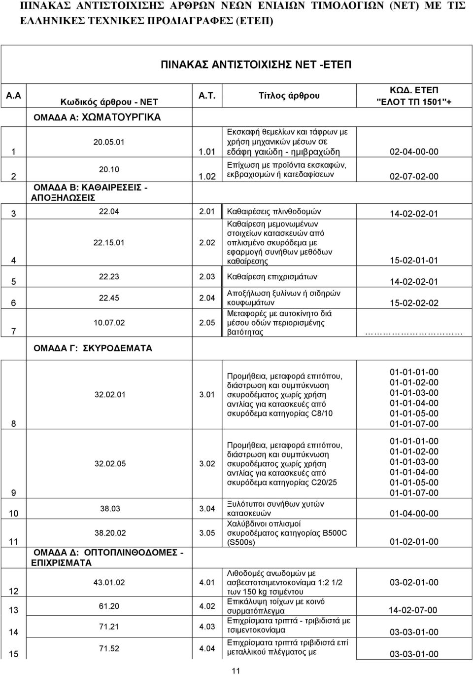 ΔΣΔΠ "ΔΛΟΣ ΣΠ 1501"+ Eθζθαθή ζεκειίσλ θαη ηάθξσλ κε ρξήζε κεραληθψλ κέζσλ ζε εδάθε γαηψδε - εκηβξαρψδε 02-04-00-00 Δπίρσζε κε πξντφληα εθζθαθψλ, εθβξαρηζκψλ ή θαηεδαθίζεσλ 02-07-02-00 3 22.04 2.