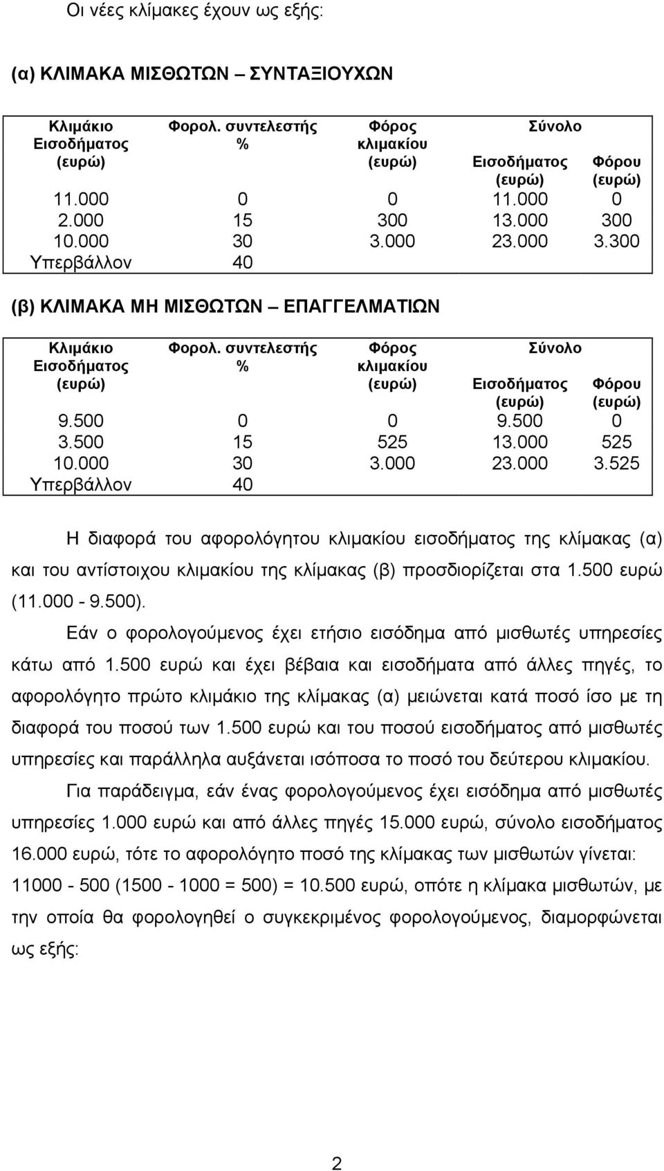 συντελεστής Φόρος Σύνολο Εισοδήµατος % κλιµακίου (ευρώ) (ευρώ) Εισοδήµατος (ευρώ) Φόρου (ευρώ) 9.500 0 0 9.500 0 3.500 15 525 13.000 525 10.000 30