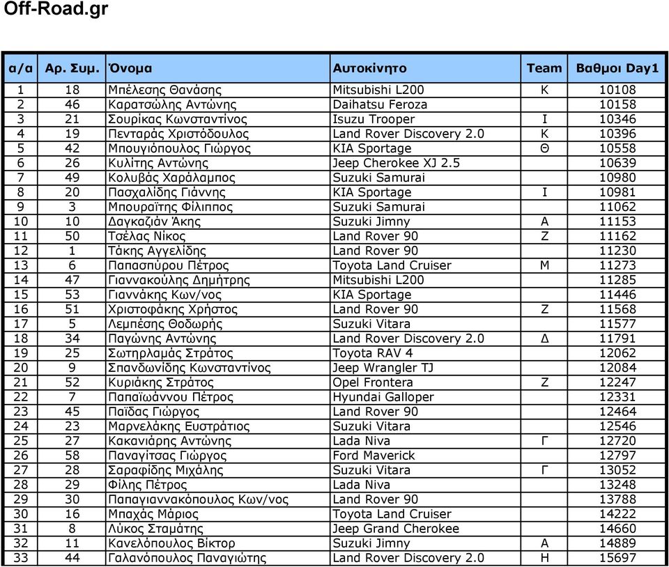 Χριστόδουλος Land Rover Discovery 2.0 Κ 10396 5 42 Μπουγιόπουλος Γιώργος KIA Sportage Θ 10558 6 26 Κυλίτης Αντώνης Jeep Cherokee XJ 2.