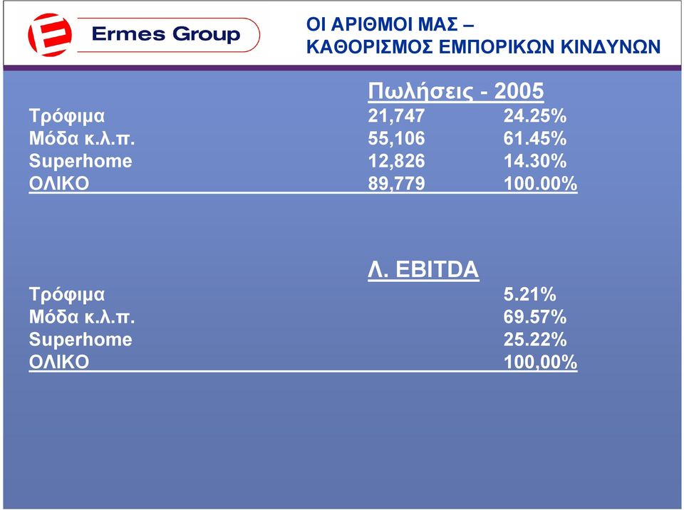 45% Superhome 12,826 14.30% ΟΛΙΚΟ 89,779 100.00% Λ.