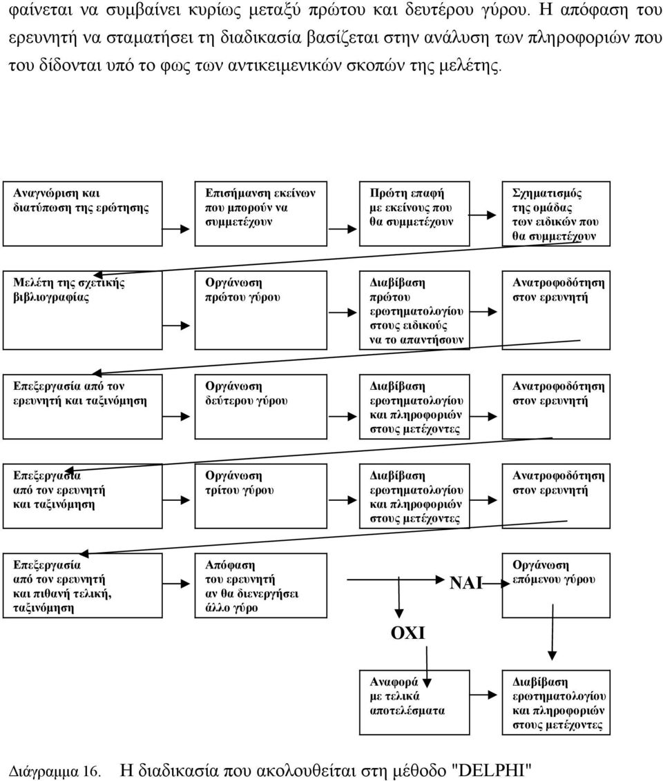 Aναγνώριση και διατύπωση της ερώτησης Επισήµανση εκείνων που µπορούν να συµµετέχουν Πρώτη επαφή µε εκείνους που θα συµµετέχουν Σχηµατισµός της οµάδας των ειδικών που θα συµµετέχουν Μελέτη της