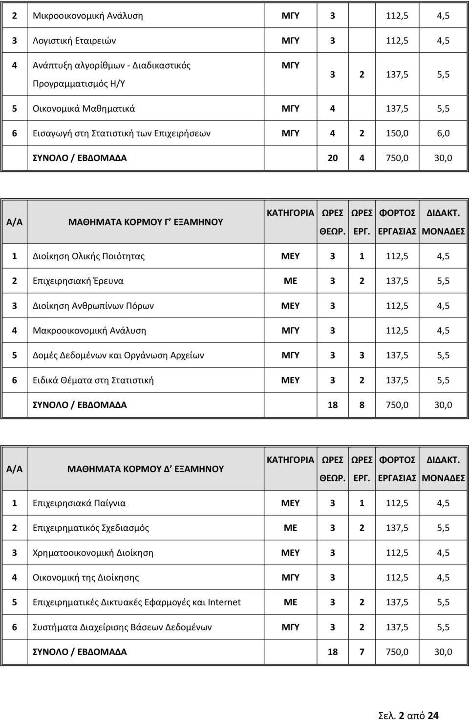 137,5 5,5 3 Διοίκθςθ Ανκρωπίνων Ρόρων ΜΕΤ 3 112,5 4,5 4 Μακροοικονομικι Ανάλυςθ ΜΓΤ 3 112,5 4,5 5 Δομζσ Δεδομζνων και Οργάνωςθ Αρχείων ΜΓΤ 3 3 137,5 5,5 6 Ειδικά Θζματα ςτθ Στατιςτικι ΜΕΤ 3 2 137,5