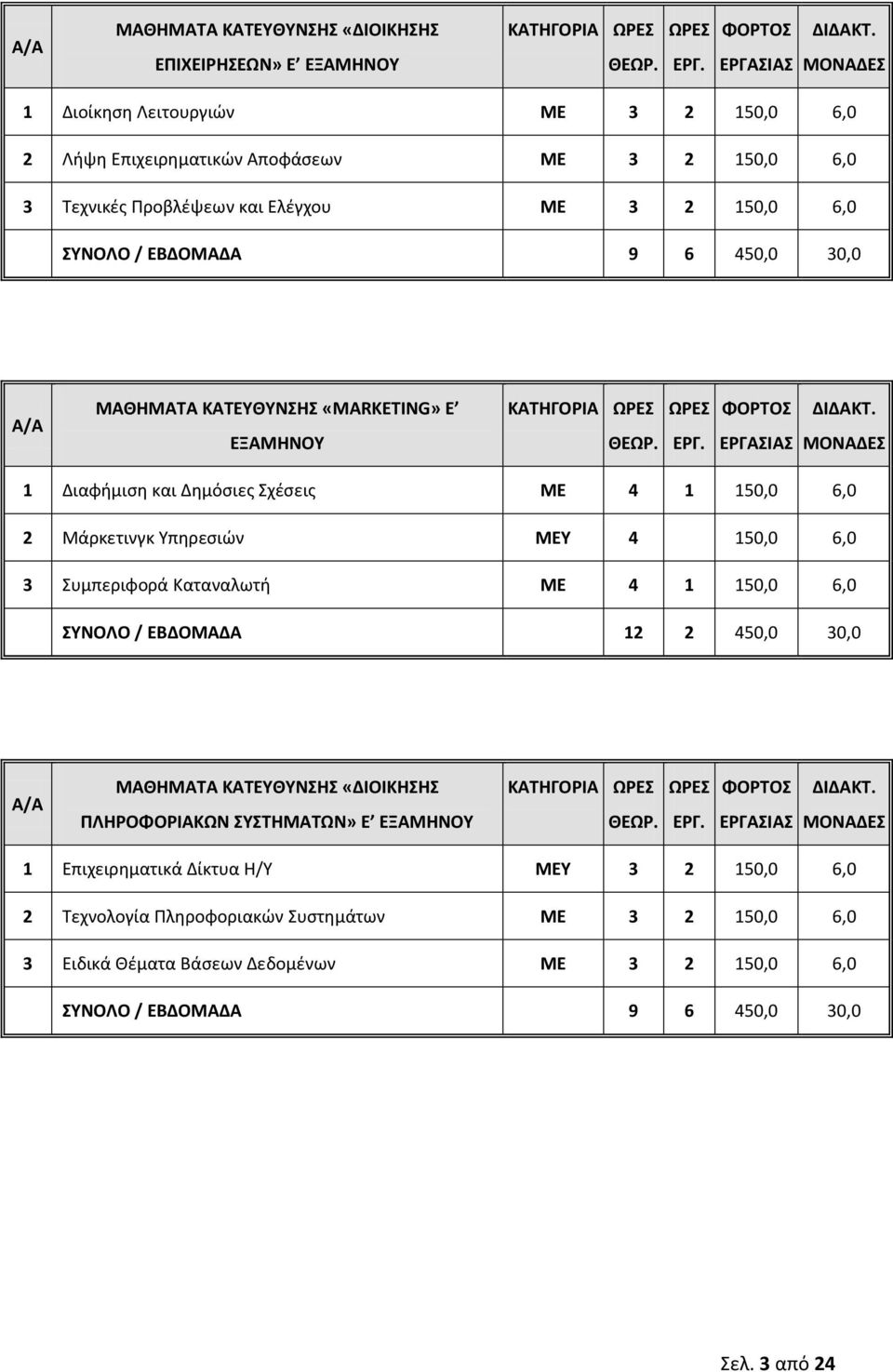 ΜΕΤ 4 150,0 6,0 3 Συμπεριφορά Καταναλωτι ΜΕ 4 1 150,0 6,0 ΤΝΟΛΟ / ΕΒΔΟΜΑΔΑ 12 2 450,0 30,0 Α/Α ΜΑΘΘΜΑΣΑ ΚΑΣΕΤΘΤΝΘ «ΔΙΟΙΚΘΘ ΠΛΘΡΟΦΟΡΙΑΚΩΝ ΤΣΘΜΑΣΩΝ» Ε ΕΞΑΜΘΝΟΤ 1 Επιχειρθματικά