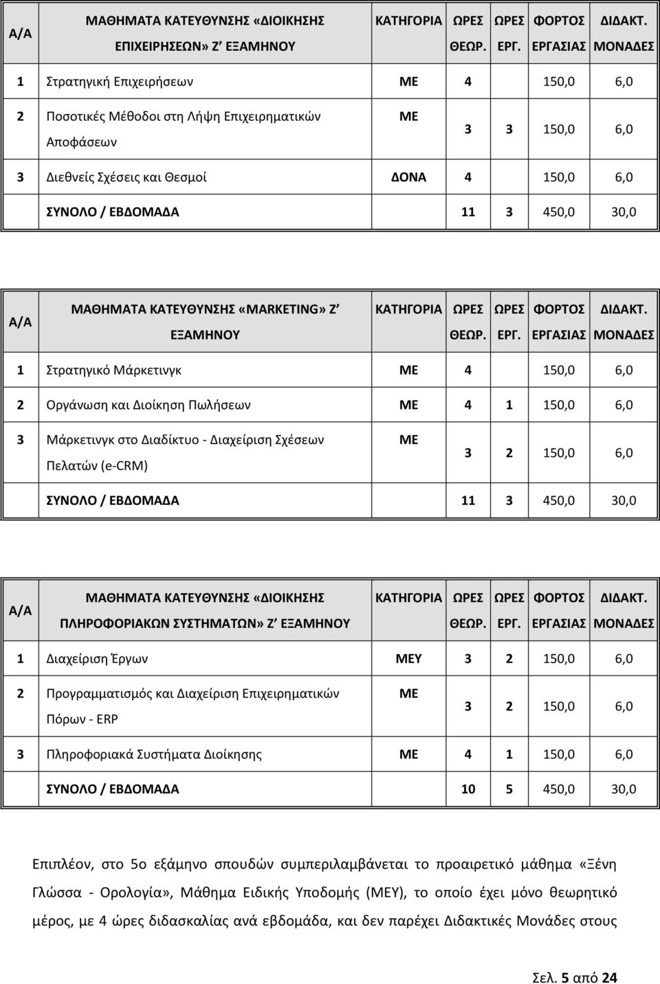 ςτο Διαδίκτυο - Διαχείριςθ Σχζςεων Ρελατϊν (e-crm) ΜΕ 3 2 150,0 6,0 ΤΝΟΛΟ / ΕΒΔΟΜΑΔΑ 11 3 450,0 30,0 Α/Α ΜΑΘΘΜΑΣΑ ΚΑΣΕΤΘΤΝΘ «ΔΙΟΙΚΘΘ ΠΛΘΡΟΦΟΡΙΑΚΩΝ ΤΣΘΜΑΣΩΝ» Η ΕΞΑΜΘΝΟΤ 1 Διαχείριςθ Ζργων ΜΕΤ 3 2