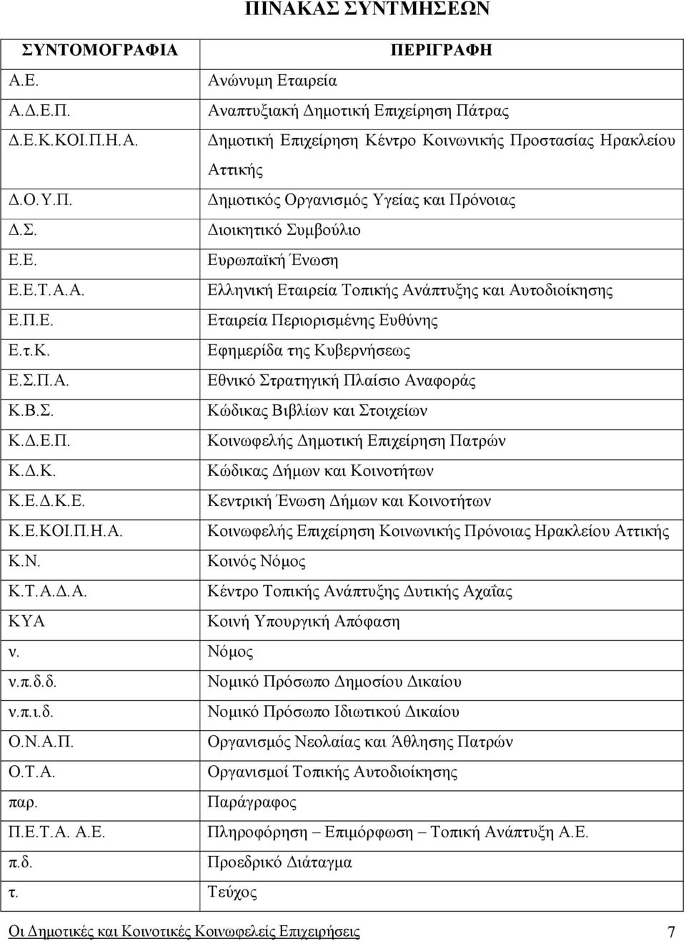 Β.Σ. Κώδικας Βιβλίων και Στοιχείων Κ..Ε.Π. Κοινωφελής ηµοτική Επιχείρηση Πατρών Κ..Κ. Κώδικας ήµων και Κοινοτήτων Κ.Ε..Κ.Ε. Κεντρική Ένωση ήµων και Κοινοτήτων Κ.Ε.ΚΟΙ.Π.Η.Α.