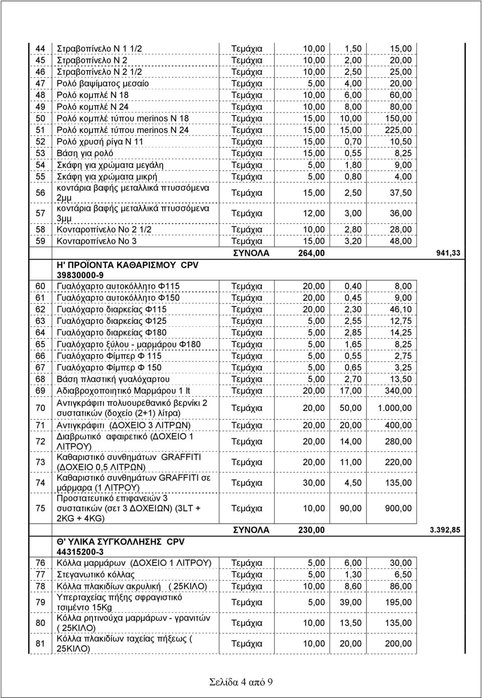 225,00 52 Ρολό χρυσή ρίγα Ν 11 Τεμάχια 15,00 0,70 10,50 53 Βάση για ρολό Τεμάχια 15,00 0,55 8,25 54 Σκάφη για χρώματα μεγάλη Τεμάχια 5,00 1,80 9,00 55 Σκάφη για χρώματα μικρή Τεμάχια 5,00 0,80 4,00