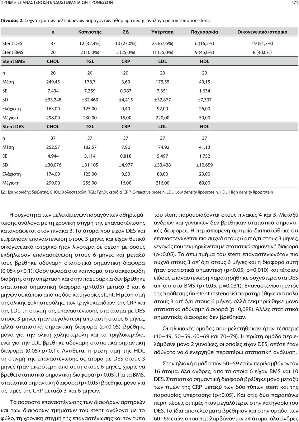 CHOL TGL CRP LDL HDL n 20 20 20 20 20 Μέση 249,45 178,7 3,69 173,55 40,15 SE 7.434 7.259 0,987 7,351 1.