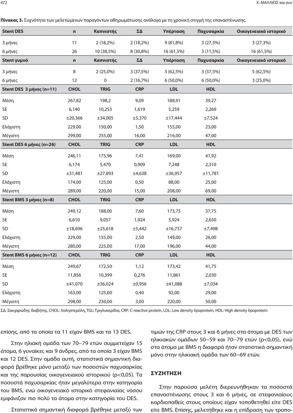 γυμνό n Καπνιστής ΣΔ Υπέρταση Παχυσαρκία Οικογενειακό ιστορικό 3 μήνες 8 2 (25,0%) 3 (37,5%) 5 (62,5%) 3 (37,5%) 5 (62,5%) 6 μήνες 12 0 2 (16,7%) 6 (50,0%) 6 (50,0%) 3 (25,0%) Stent DES 3 μήνες