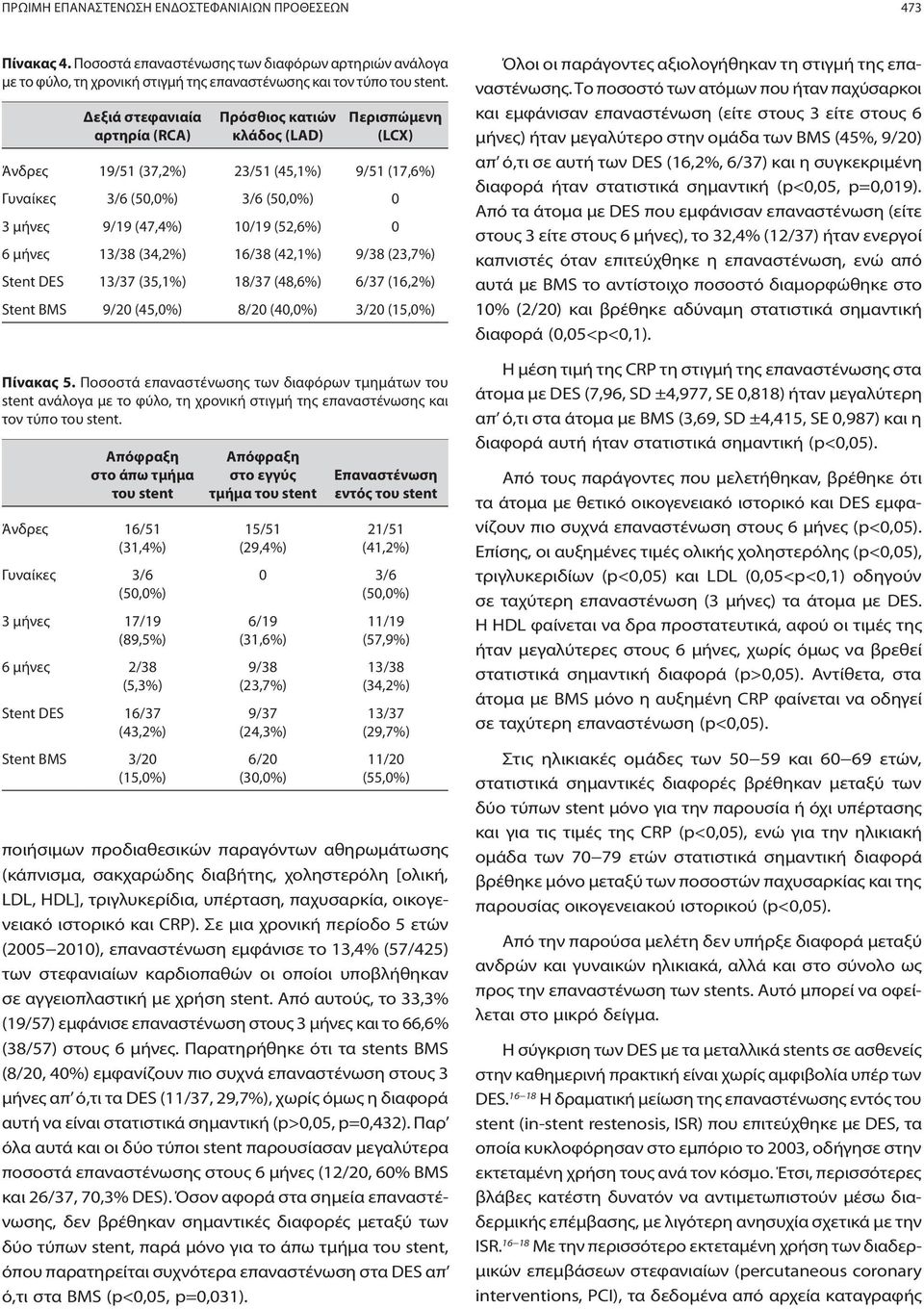 Απόφραξη στο άπω τμήμα του stent Άνδρες 16/51 (31,4%) Γυναίκες 3/6 (50,0%) 3 μήνες 17/19 (89,5%) 6 μήνες 2/38 (5,3%) Stent DES 16/37 (43,2%) Stent BMS 3/20 (15,0%) Πρόσθιος κατιών κλάδος (LAD)