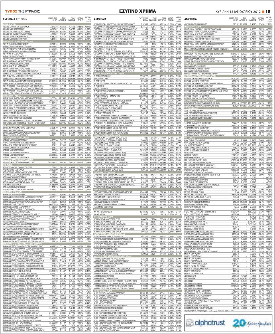 542,39 3,4500 3,2528-0,23% -3,43% ALLIANZ Α/Κ ΔΙΑΧΕΙΡΙΣΗΣ ΔΙΑΘEΣΙΜΩΝ 4.299,07 5,9242 5,8650-0,13% 0,40% ALLIANZ ΕΠΙΘΕΤΙΚΗΣ ΣΤΡΑΤ.ΜΕΤ.ΕΣ. 6.