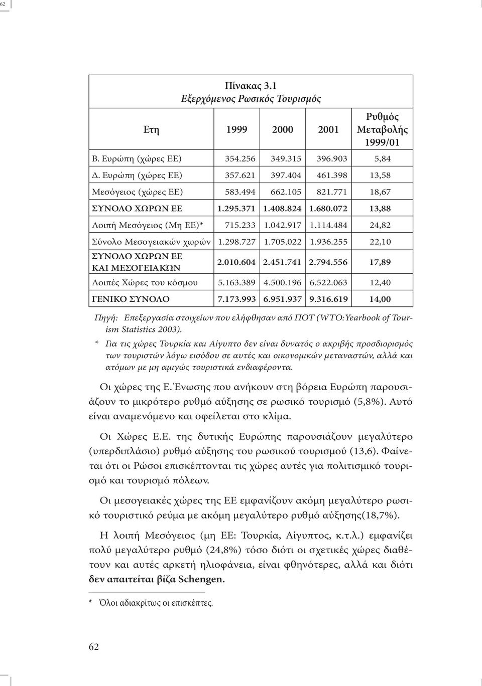 298.727 1.705.022 1.936.255 22,10 ΣΥΝΟΛΟ ΧΩΡΩΝ ΕΕ ΚΑΙ ΜΕΣΟΓΕΙΑΚΏΝ 2.010.604 2.451.741 2.794.556 17,89 Λοιπές Χώρες του κόσµου 5.163.389 4.500.196 6.522.063 12,40 ΓΕΝΙΚΟ ΣΥΝΟΛΟ 7.173.993 6.951.937 9.