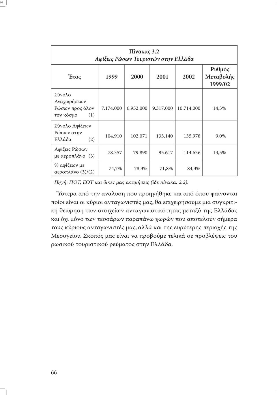 αεροπλάνο (3) % αφίξεων µε αεροπλάνο (3)/(2) 7.174.000 6.952.000 9.317.000 10.714.000 14,3% 104.910 102.071 133.140 135.978 9,0% 78.357 79.890 95.617 114.