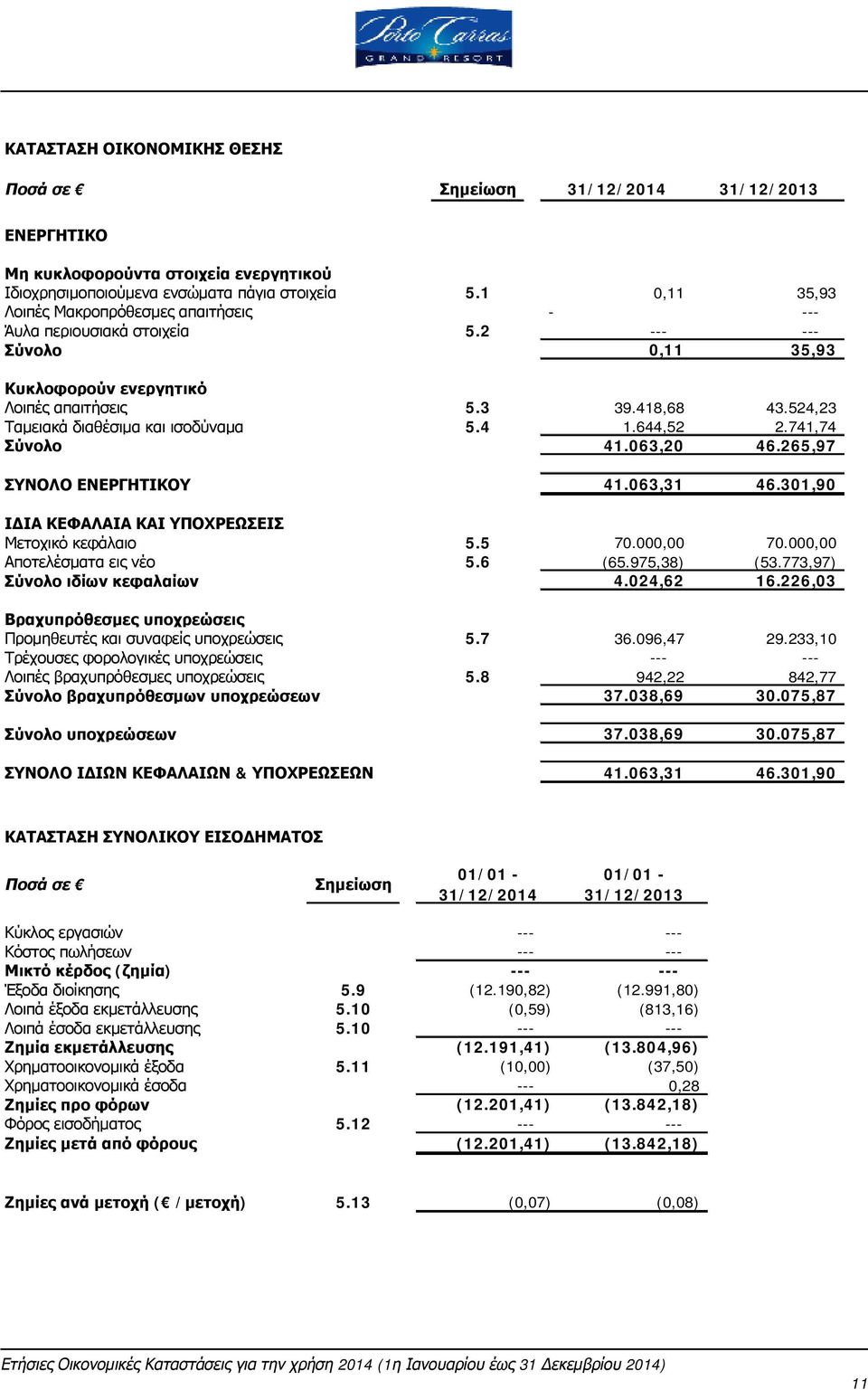 524,23 Ταμειακά διαθέσιμα και ισοδύναμα 5.4 1.644,52 2.741,74 Σύνολο 41.063,20 46.265,97 ΣΥΝΟΛΟ ΕΝΕΡΓΗΤΙΚΟΥ 41.063,31 46.301,90 ΙΔΙΑ ΚΕΦΑΛΑΙΑ ΚΑΙ ΥΠΟΧΡΕΩΣΕΙΣ Μετοχικό κεφάλαιο 5.5 70.000,00 70.