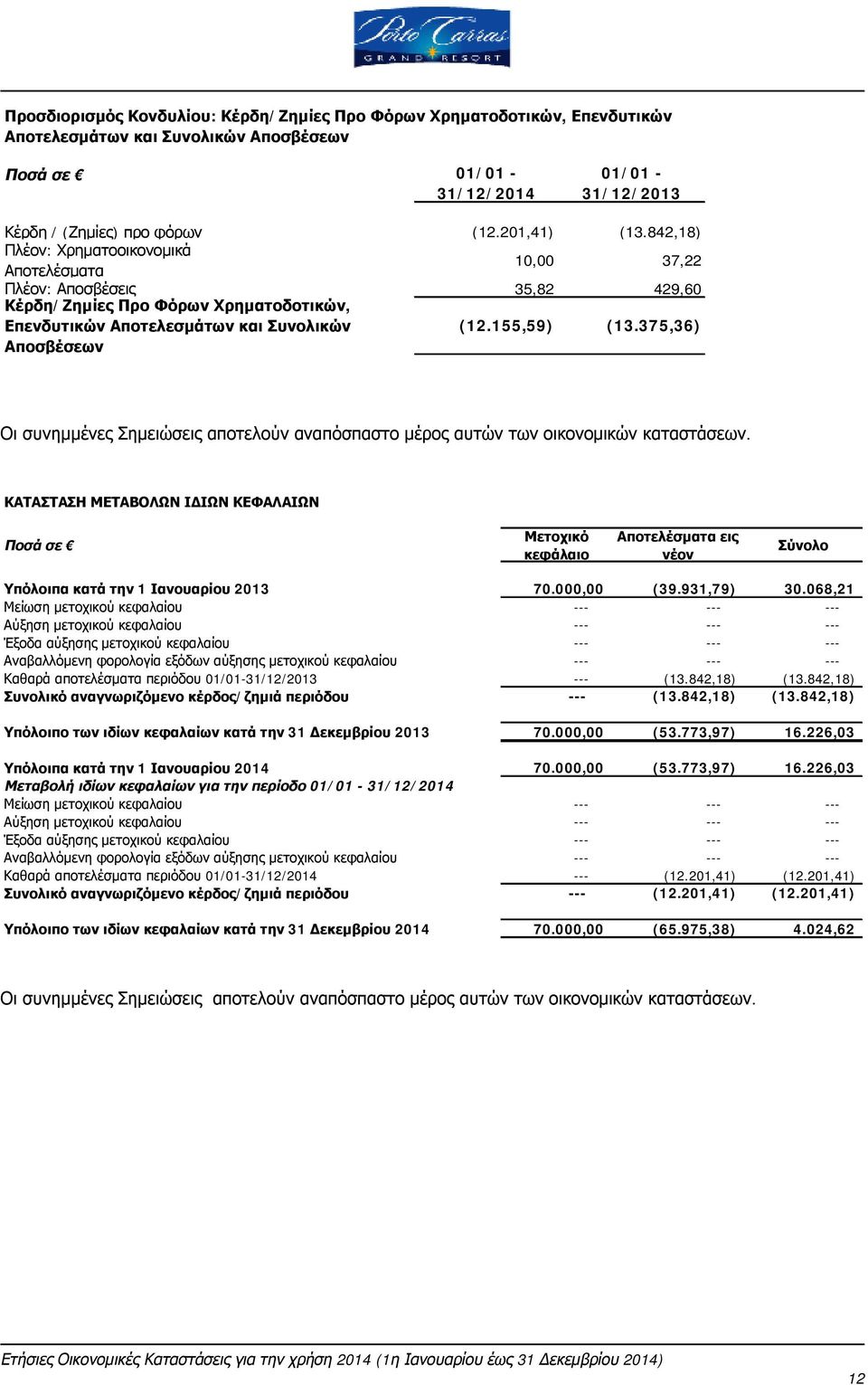 375,36) Οι συνημμένες Σημειώσεις αποτελούν αναπόσπαστο μέρος αυτών των οικονομικών καταστάσεων.