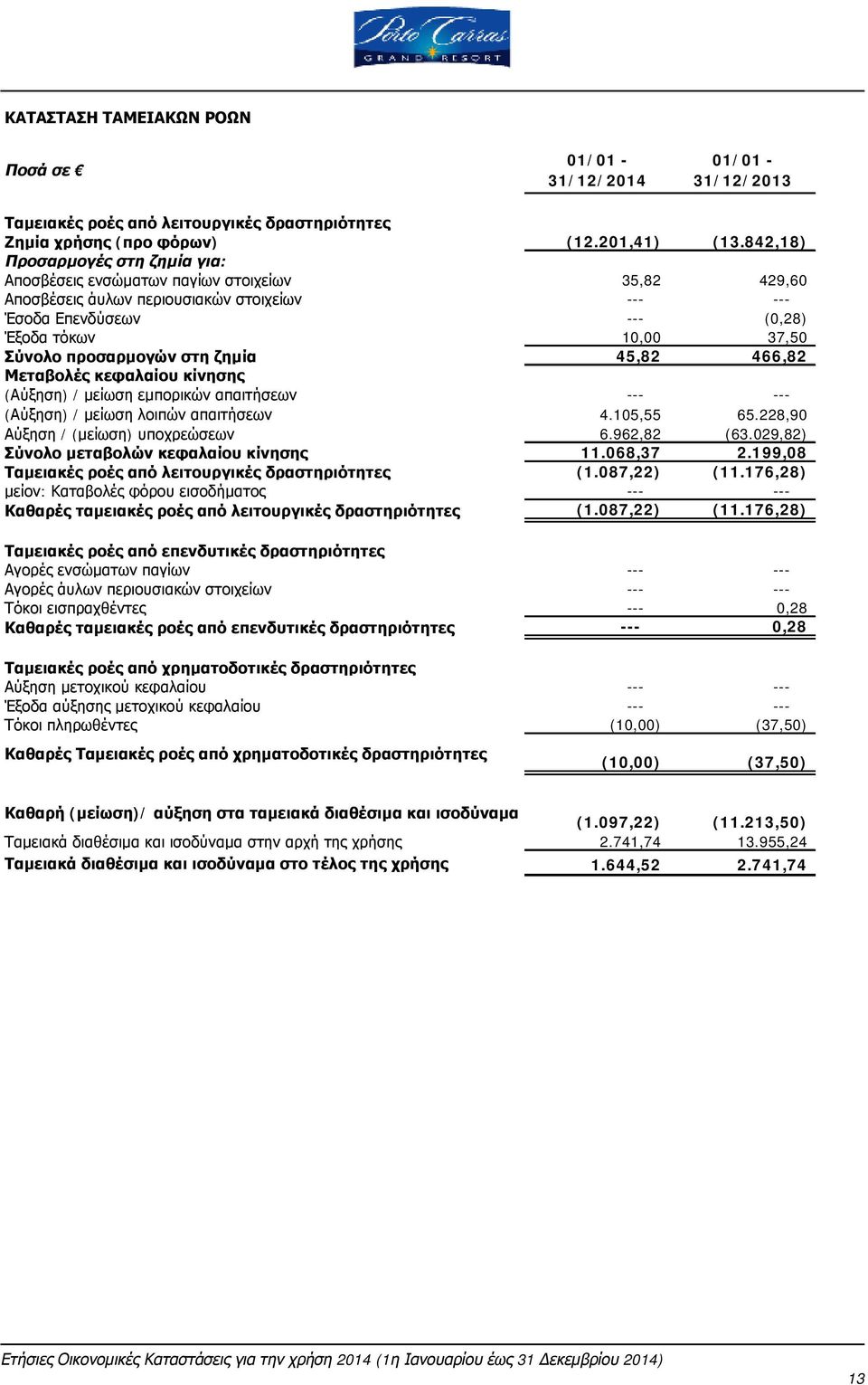 προσαρμογών στη ζημία 45,82 466,82 Μεταβολές κεφαλαίου κίνησης (Αύξηση) / μείωση εμπορικών απαιτήσεων --- --- (Αύξηση) / μείωση λοιπών απαιτήσεων 4.105,55 65.228,90 Αύξηση / (μείωση) υποχρεώσεων 6.