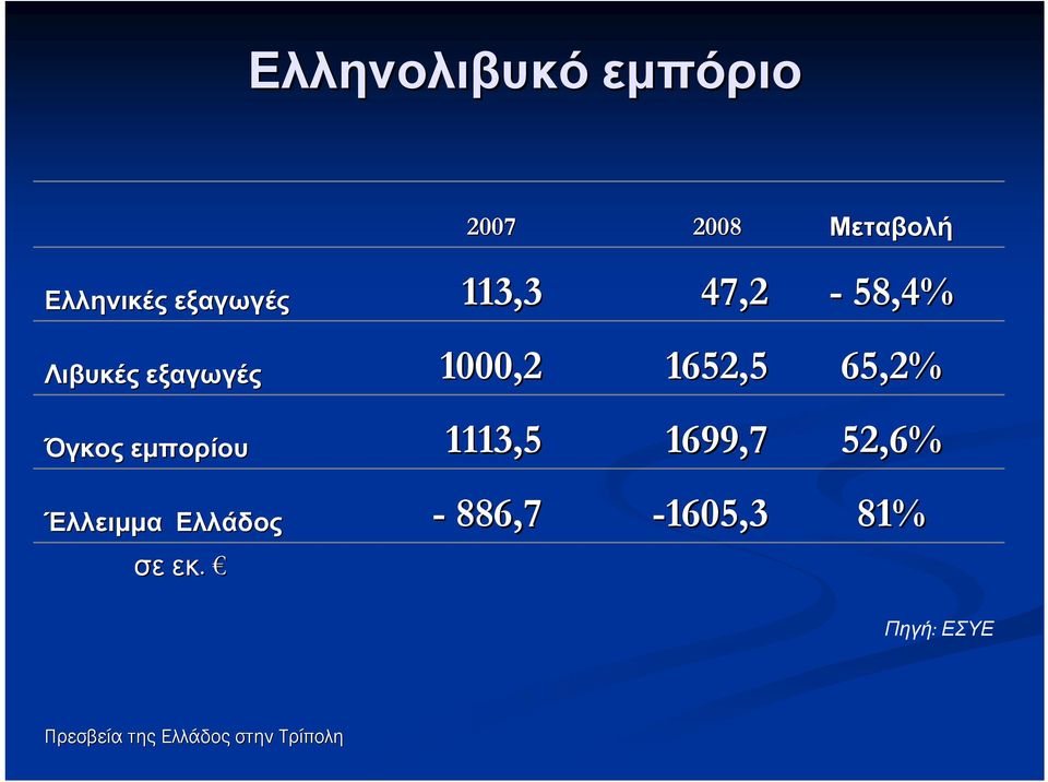 1652,5 65,2% Όγκος εμπορίου 1113,5 1699,7 52,6%