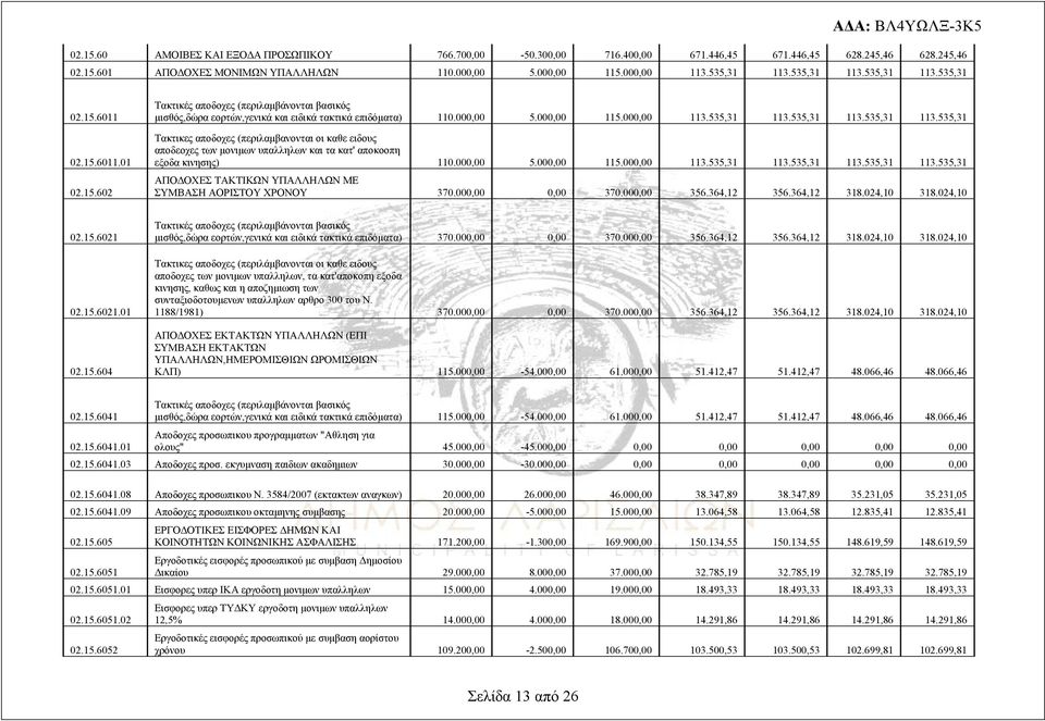 535,31 113.535,31 113.535,31 113.535,31 Τακτικες αποδοχες (περιλαμβανονται οι καθε ειδους αποδεοχες των μονιμων υπαλληλων και τα κατ' αποκοοπη εξοδα κινησης) 110.000,00 5.000,00 115.000,00 113.