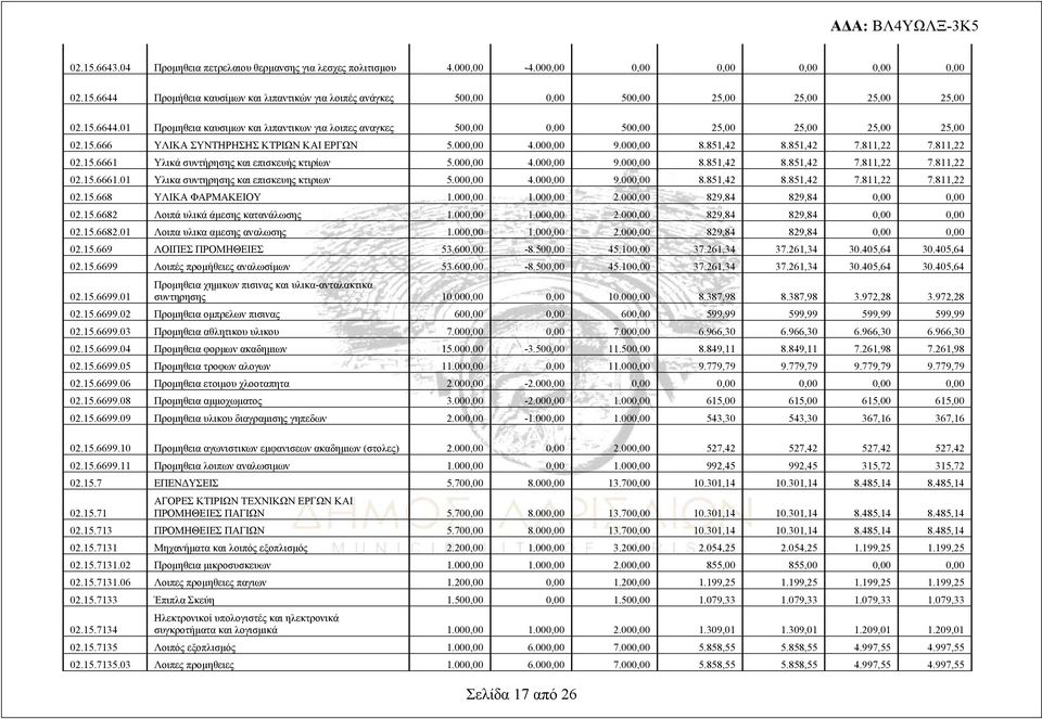 811,22 7.811,22 02.15.6661 Υλικά συντήρησης και επισκευής κτιρίων 5.000,00 4.000,00 9.000,00 8.851,42 8.851,42 7.811,22 7.811,22 02.15.6661.01 Υλικα συντηρησης και επισκευης κτιριων 5.000,00 4.000,00 9.000,00 8.851,42 8.851,42 7.811,22 7.811,22 02.15.668 ΥΛΙΚΑ ΦΑΡΜΑΚΕΙΟΥ 1.