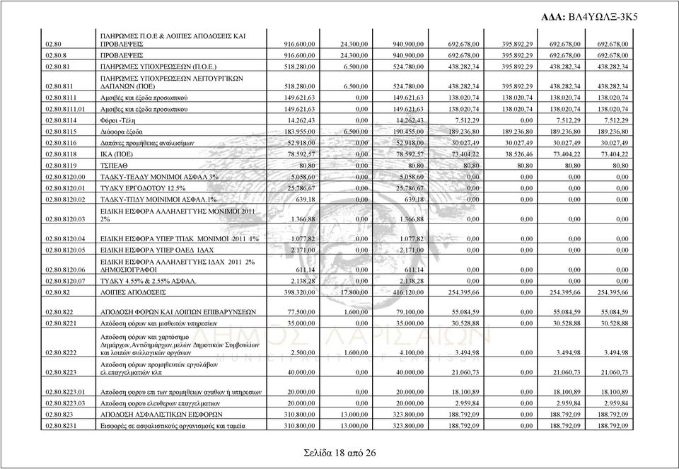 621,63 0,00 149.621,63 138.020,74 138.020,74 138.020,74 138.020,74 02.80.8111.01 Αμοιβες και εξοδα προσωπικου 149.621,63 0,00 149.621,63 138.020,74 138.020,74 138.020,74 138.020,74 02.80.8114 Φόροι -Τέλη 14.