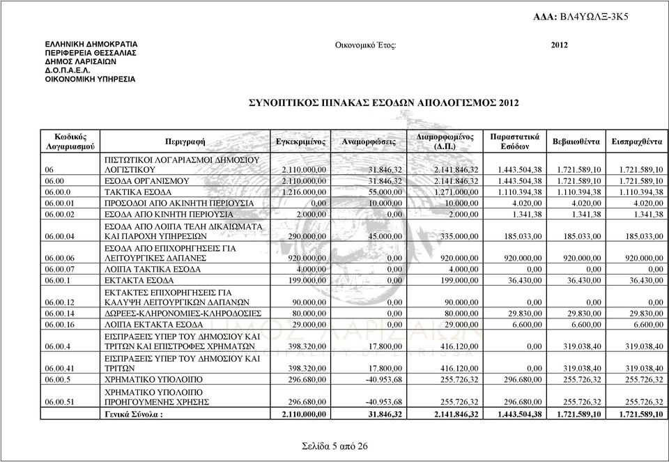 216.000,00 55.000,00 1.271.000,00 1.110.394,38 1.110.394,38 1.110.394,38 06.00.01 ΠΡΟΣΟΔΟΙ ΑΠΟ ΑΚΙΝΗΤΗ ΠΕΡΙΟΥΣΙΑ 0,00 10.000,00 10.000,00 4.020,00 4.020,00 4.020,00 06.00.02 ΕΣΟΔΑ ΑΠΟ ΚΙΝΗΤΗ ΠΕΡΙΟΥΣΙΑ 2.