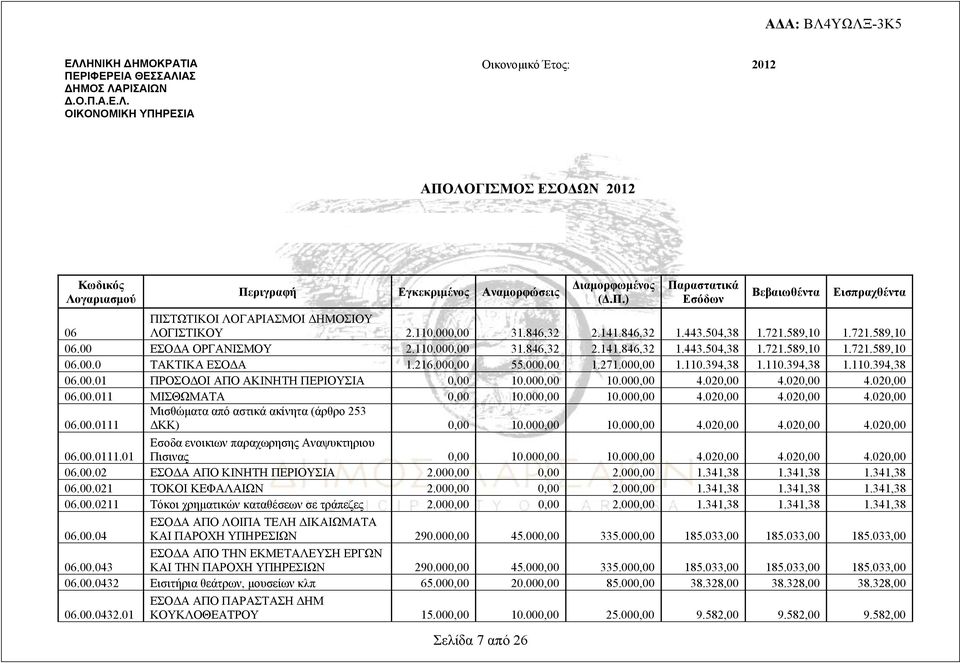 216.000,00 55.000,00 1.271.000,00 1.110.394,38 1.110.394,38 1.110.394,38 06.00.01 ΠΡΟΣΟΔΟΙ ΑΠΟ ΑΚΙΝΗΤΗ ΠΕΡΙΟΥΣΙΑ 0,00 10.000,00 10.000,00 4.020,00 4.020,00 4.020,00 06.00.011 ΜΙΣΘΩΜΑΤΑ 0,00 10.