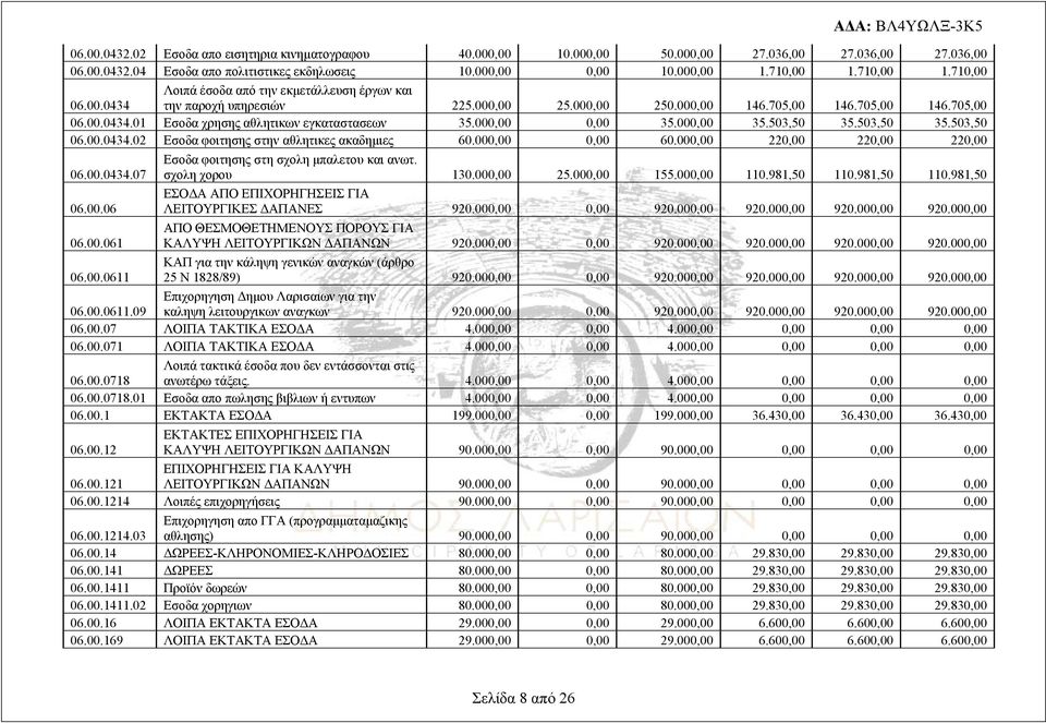 000,00 0,00 35.000,00 35.503,50 35.503,50 35.503,50 06.00.0434.02 Εσοδα φοιτησης στην αθλητικες ακαδημιες 60.000,00 0,00 60.000,00 220,00 220,00 220,00 06.00.0434.07 Εσοδα φοιτησης στη σχολη μπαλετου και ανωτ.