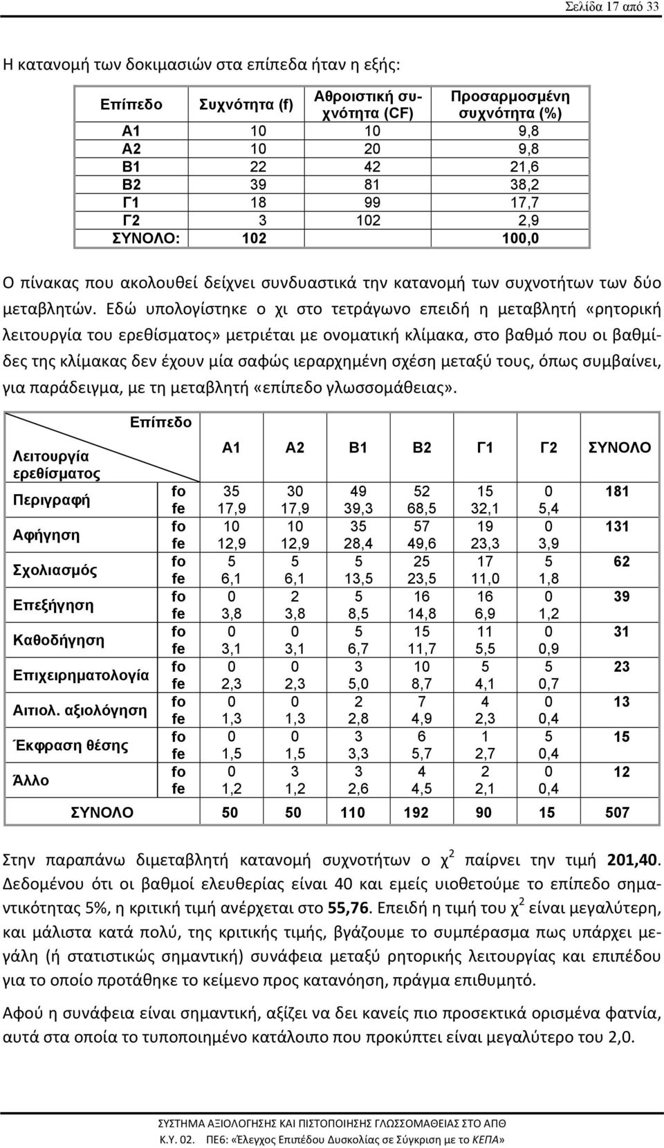 Εδώ υπολογίστηκε ο χι στο τετράγωνο επειδή η μεταβλητή «ρητορική λειτουργία του ερεθίσματος» μετριέται με ονοματική κλίμακα, στο βαθμό που οι βαθμίδες της κλίμακας δεν έχουν μία σαφώς ιεραρχημένη