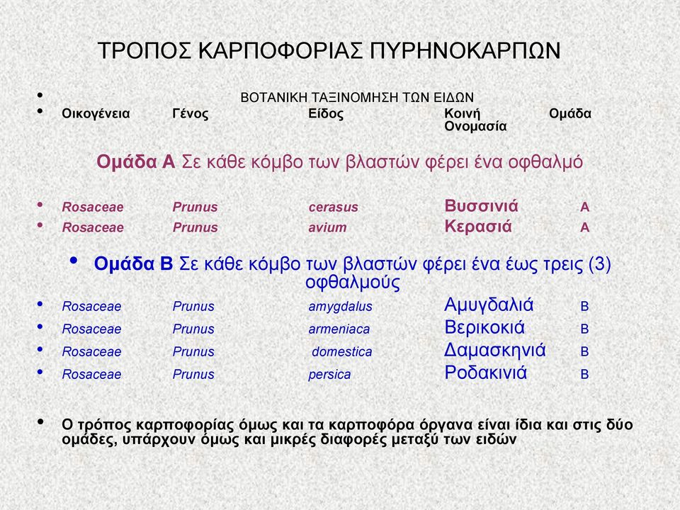 νθζαικνύο Rosaceae Prunus amygdalus Ακπγδαιηά Β Rosaceae Prunus armeniaca Βεξηθνθηά Β Rosaceae Prunus domestica Γακαζθεληά Β Rosaceae Prunus