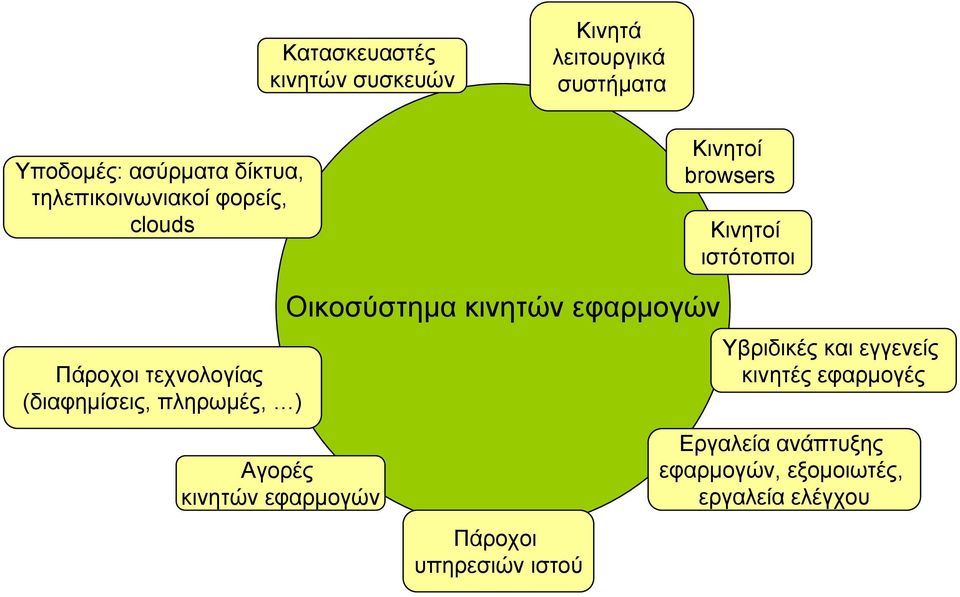 (διαφημίσεις, πληρωμές, ) Αγορές κινητών εφαρμογών Οικοσύστημα κινητών εφαρμογών Πάροχοι