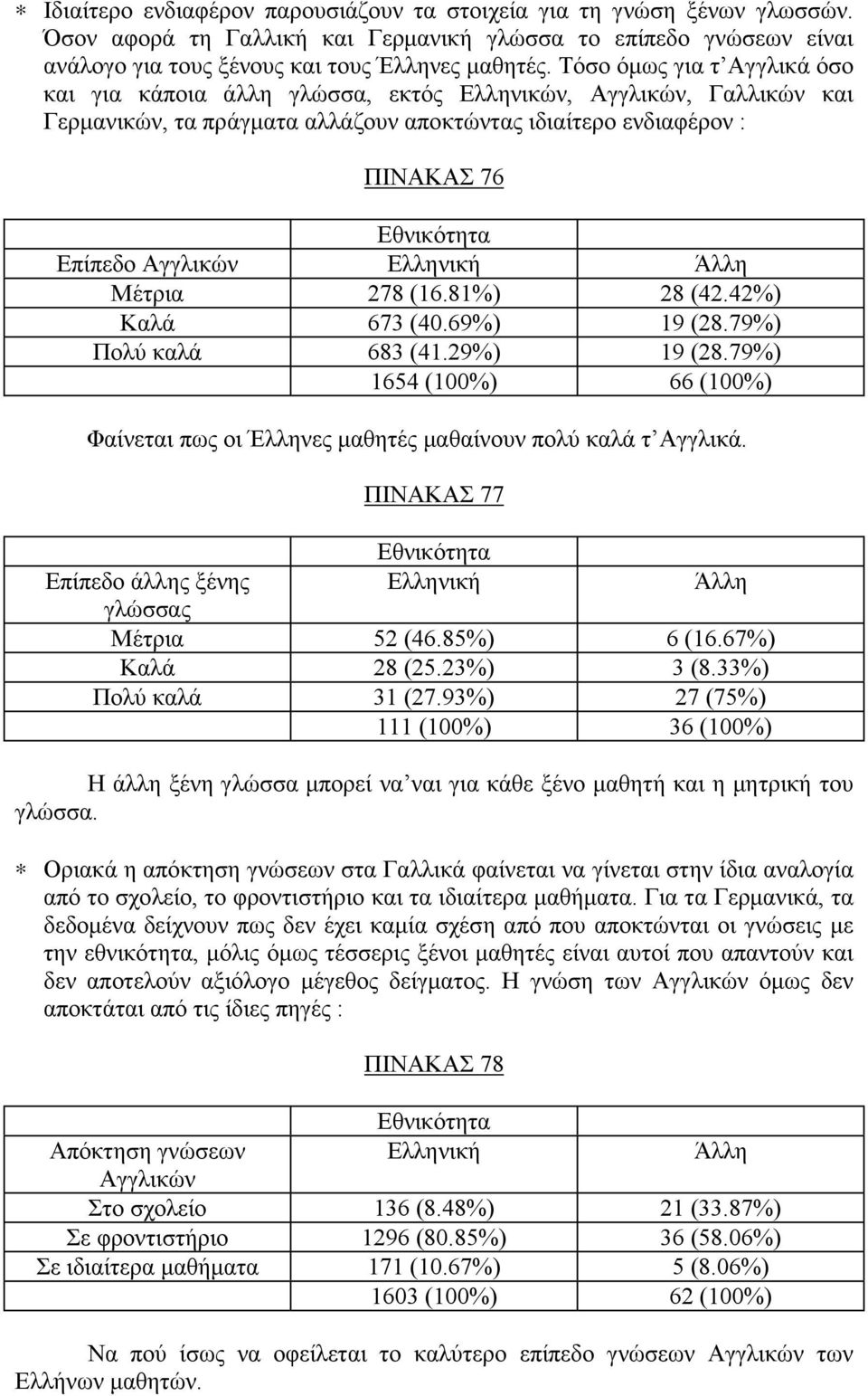 278 (16.81%) 28 (42.42%) Καλά 673 (40.69%) 19 (28.79%) Πολύ καλά 683 (41.29%) 19 (28.79%) 1654 (100%) 66 (100%) Φαίνεται πως οι Έλληνες μαθητές μαθαίνουν πολύ καλά τ Αγγλικά.