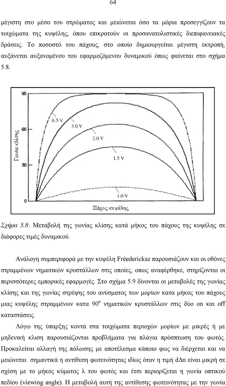 8: Μεταβολή της γωνίας κλίσης κατά μήκος του πάχους της κυψέλης σε διάφορες τιμές δυναμικού.