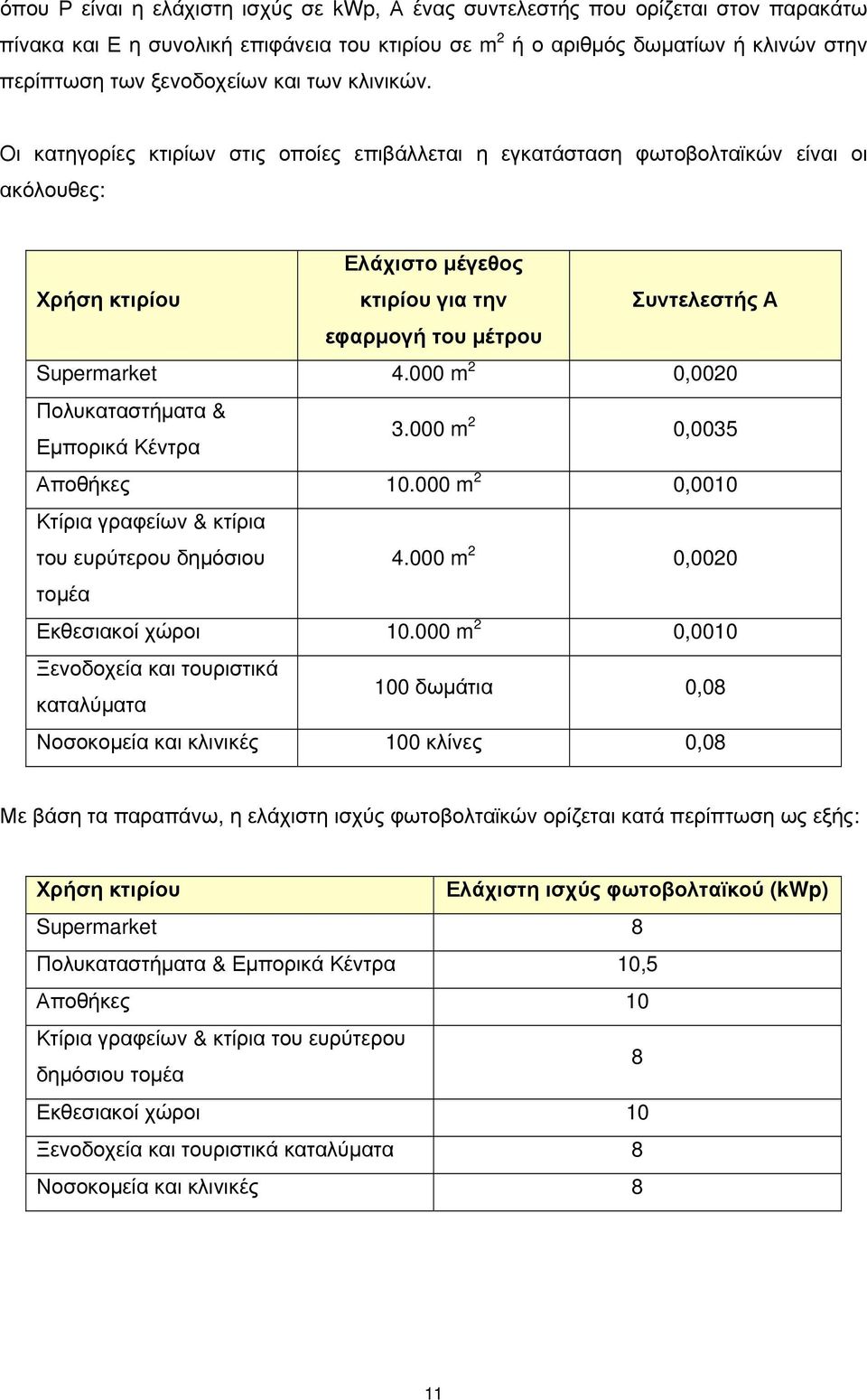 Οι κατηγορίες κτιρίων στις οποίες επιβάλλεται η εγκατάσταση φωτοβολταϊκών είναι οι ακόλουθες: Χρήση κτιρίου Ελάχιστο μέγεθος κτιρίου για την Συντελεστής Α εφαρμογή του μέτρου Supermarket 4.