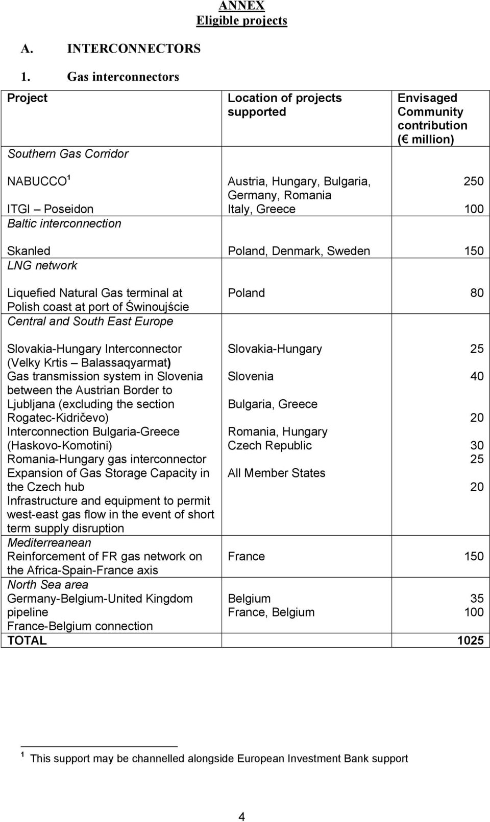 250 Skanled Poland, Denmark, Sweden LNG network Liquefied Natural Gas terminal at Polish coast at port of Świnoujście Central and South East Europe Poland 80 Slovakia-Hungary Interconnector (Velky