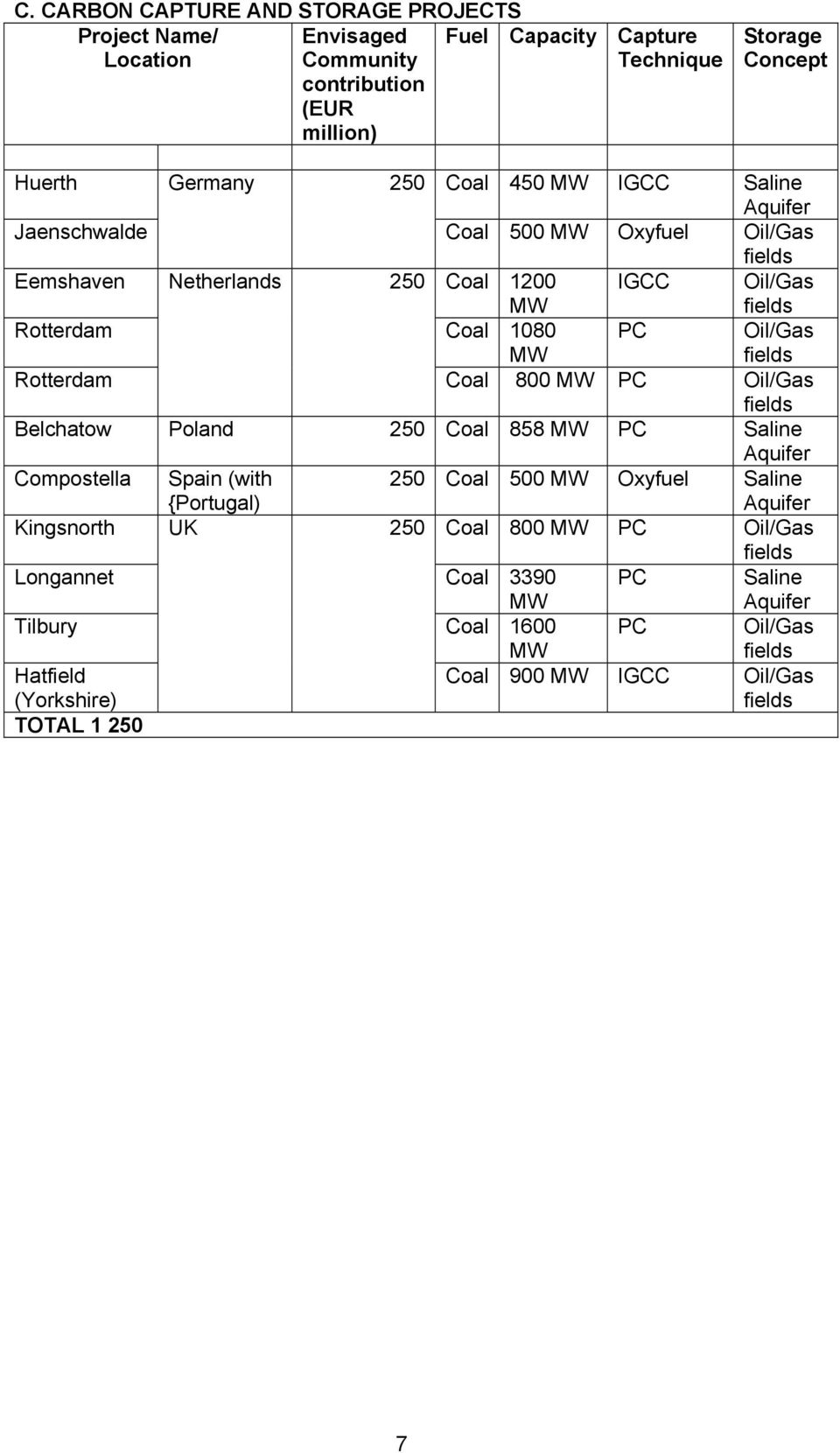 Oil/Gas Rotterdam Coal 800 PC Oil/Gas Belchatow Poland 250 Coal 858 PC Saline Compostella Spain (with {Portugal) 250 Coal 500 Oxyfuel Saline