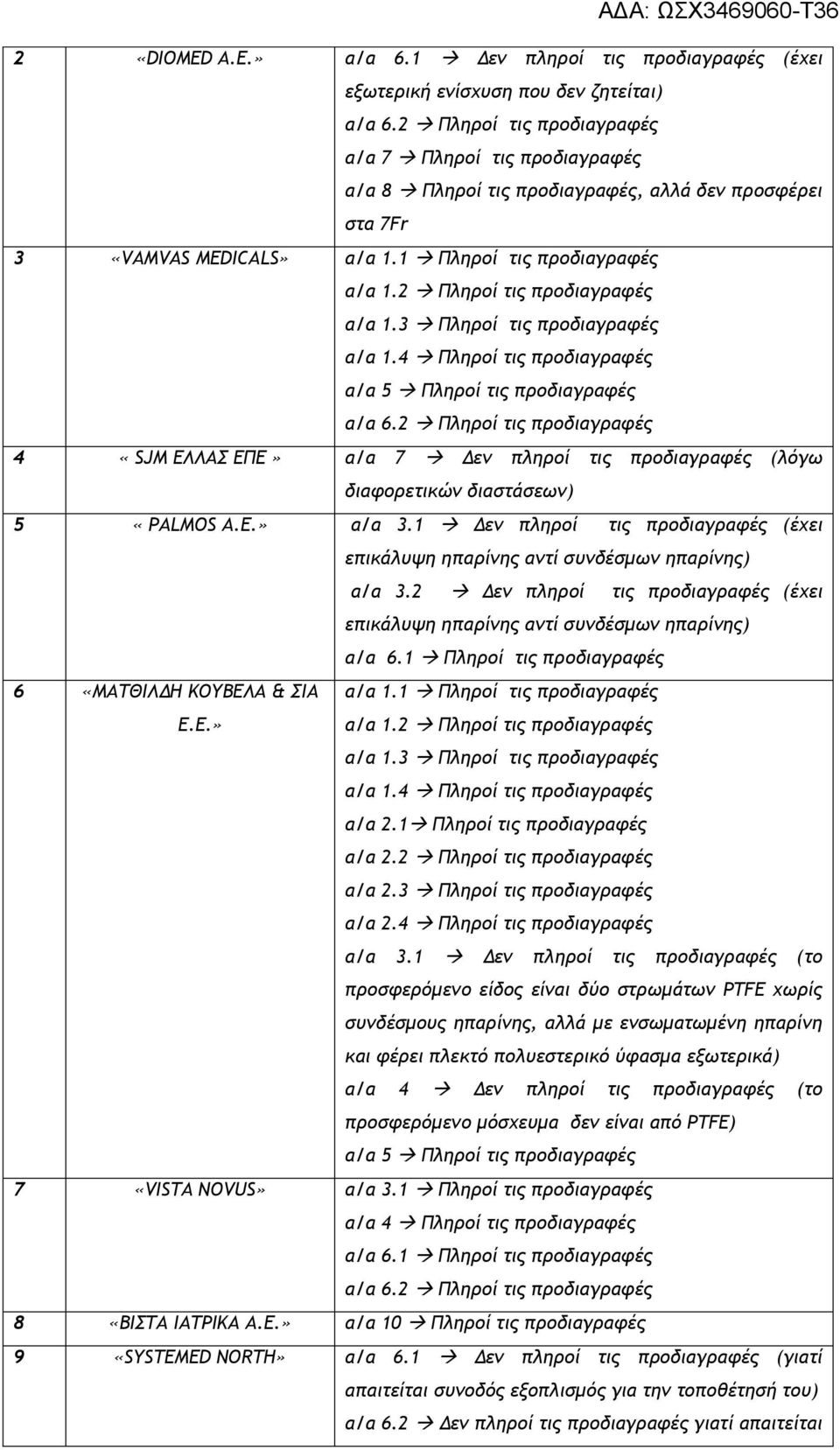 2 Πληροί τις προδιαγραφές α/α 1.3 Πληροί τις προδιαγραφές α/α 1.4 Πληροί τις προδιαγραφές α/α 5 Πληροί τις προδιαγραφές α/α 6.