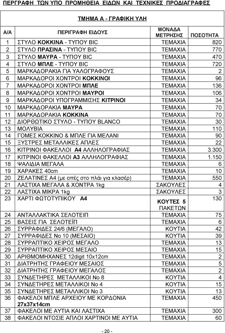 ΤΕΜΑΧΙΑ 136 8 ΜΑΡΚΑΔΟΡΟΙ ΧΟΝΤΡΟΙ ΜΑΥΡΟΙ ΤΕΜΑΧΙΑ 106 9 ΜΑΡΚΑΔΟΡΟΙ ΥΠΟΓΡΑΜΜΙΣΗΣ ΚΙΤΡΙΝΟΙ ΤΕΜΑΧΙΑ 34 10 MAΡΚΑΔΟΡΑΚΙΑ ΜΑΥΡΑ ΤΕΜΑΧΙΑ 70 11 MAΡΚΑΔΟΡΑΚΙΑ ΚΟΚΚΙΝΑ ΤΕΜΑΧΙΑ 70 12 ΔΙΟΡΘΩΤΙΚΟ ΣΤΥΛΟ - ΤΥΠΟΥ