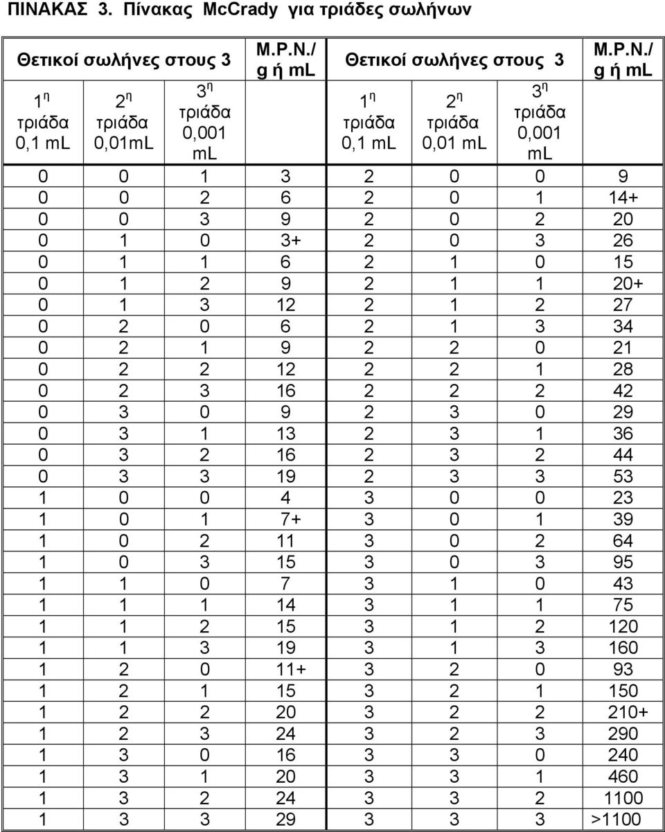 / g ή ml 0 0 1 3 2 0 0 9 0 0 2 6 2 0 1 14+ 0 0 3 9 2 0 2 20 0 1 0 3+ 2 0 3 26 0 1 1 6 2 1 0 15 0 1 2 9 2 1 1 20+ 0 1 3 12 2 1 2 27 0 2 0 6 2 1 3 34 0 2 1 9 2 2 0 21 0 2 2 12 2 2 1 28 0 2 3 16 2 2 2