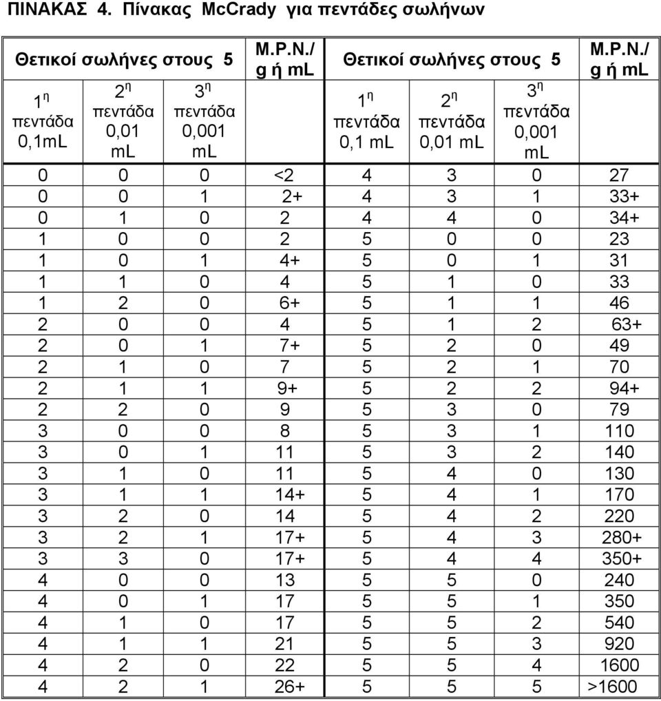 / g ή ml 0 0 0 <2 4 3 0 27 0 0 1 2+ 4 3 1 33+ 0 1 0 2 4 4 0 34+ 1 0 0 2 5 0 0 23 1 0 1 4+ 5 0 1 31 1 1 0 4 5 1 0 33 1 2 0 6+ 5 1 1 46 2 0 0 4 5 1 2 63+ 2 0 1 7+ 5 2 0 49 2 1 0 7