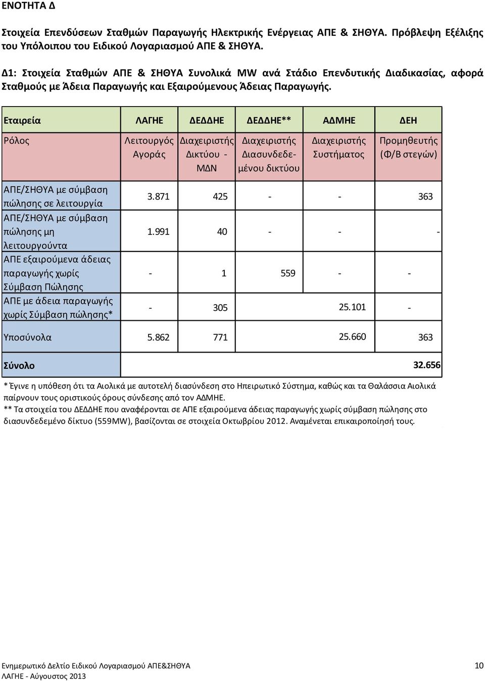 Εταιρεία ΛΑΓΗΕ ΔΕΔΔΗΕ ΔΕΔΔΗΕ** ΑΔΜΗΕ ΔΕΗ Ρόλος Λειτουργός Αγοράς Διαχειριστής Δικτύου - Διαχειριστής Διασυνδεδεμένου δικτύου Διαχειριστής Συστήματος Προμηθευτής (Φ/Β στεγών) ΑΠΕ/ΣΗΘΥΑ με σύμβαση