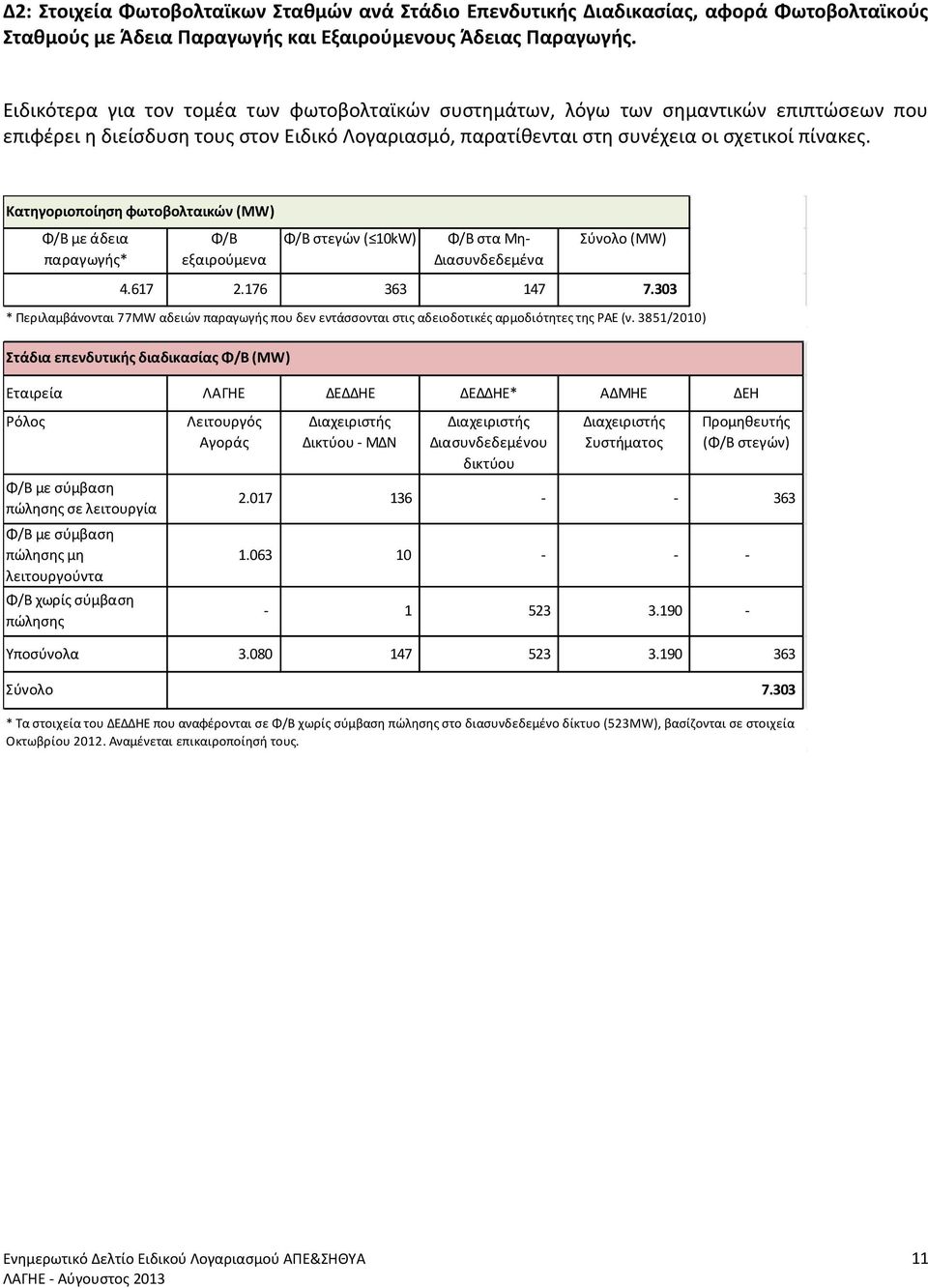 Κατηγοριοποίηση φωτοβολταικών (MW) Φ/Β με άδεια παραγωγής* Φ/Β εξαιρούμενα άδειας Φ/Β στεγών ( 10kW) Φ/Β στα Μη- Διασυνδεδεμένα νησιά (MW) 4.617 2.176 363 147 7.