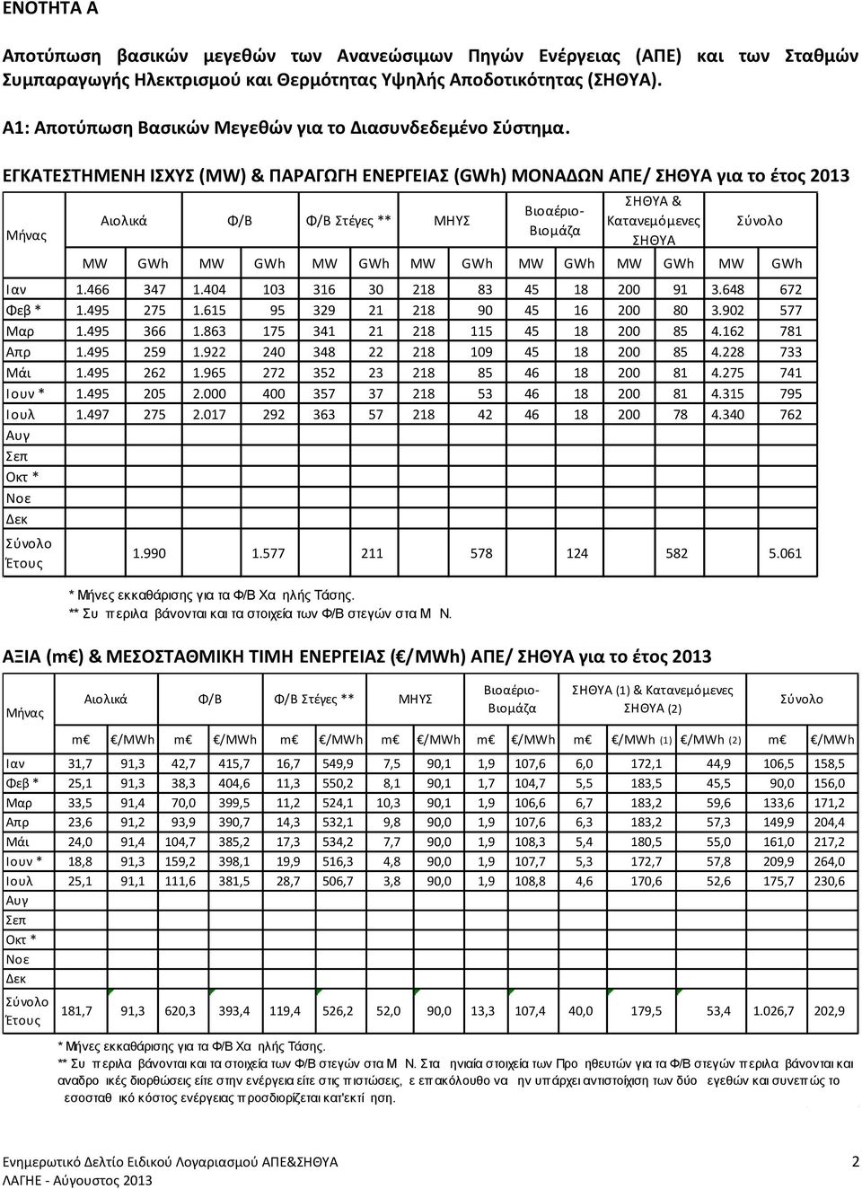 ΕΓΚΑΤΕΣΤΗΜΕΝΗ ΙΣΧΥΣ (MW) & ΠΑΡΑΓΩΓΗ ΕΝΕΡΓΕΙΑΣ (GWh) ΜΟΝΑΔΩΝ ΑΠΕ/ ΣΗΘΥΑ για το έτος 2013 Μήνας MW GWh MW GWh MW GWh MW GWh MW GWh MW GWh MW GWh Ιαν 1.466 347 1.404 103 316 30 218 83 45 18 200 91 3.