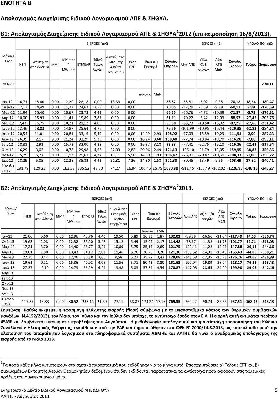 Εκροών Τρέχον Σωρευτικό 2009-11 -199,11 Ιαν-12 16,71 18,40 0,00 12,20 28,18 0,00 13,33 0,00 88,82-55,81-5,02-9,35-70,18 18,64-180,47 Φεβ-12 17,13 14,49 0,00 11,23 24,67 2,53 0,00 0,00