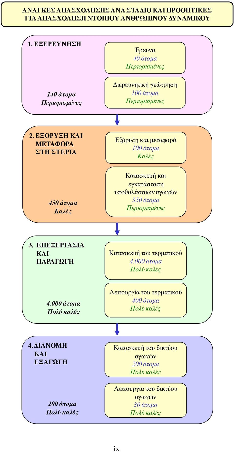 ΔΞΟΡΤΞΖ ΚΑΗ ΜΔΣΑΦΟΡΑ ΣΖ ΣΔΡΗΑ Δμφξπμε θαη κεηαθνξά 100 άηνκα Καιέο 450 άηνκα Καιέο Καηαζθεπή θαη εγθαηάζηαζε ππνζαιάζζησλ αγσγψλ 350 άηνκα 3.